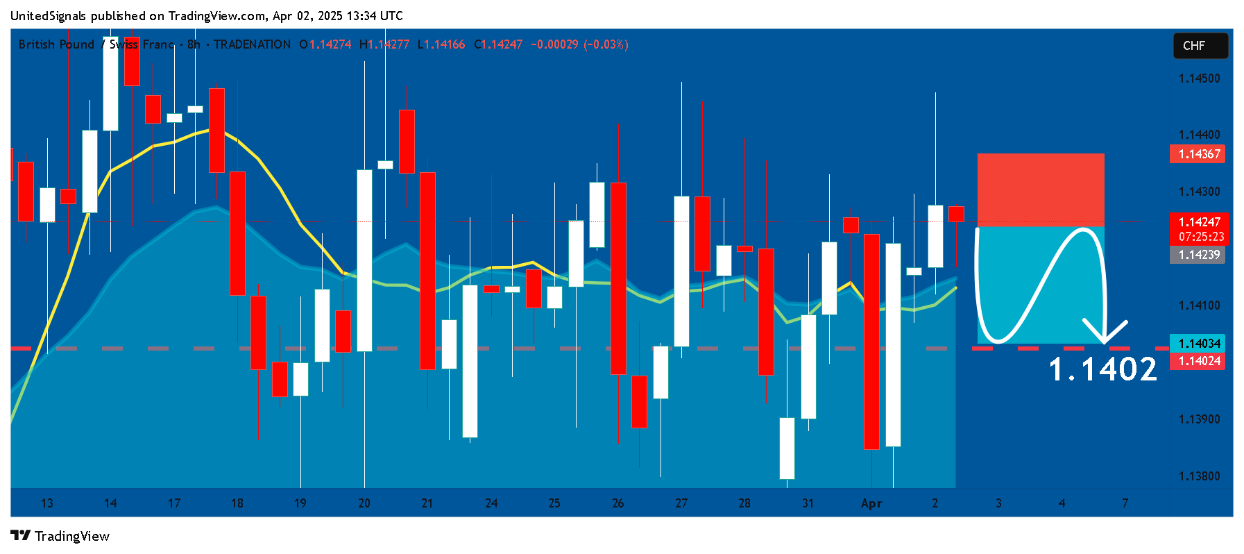TRADENATION:GBPCHF 차트 이미지 - UnitedSignals 제공
