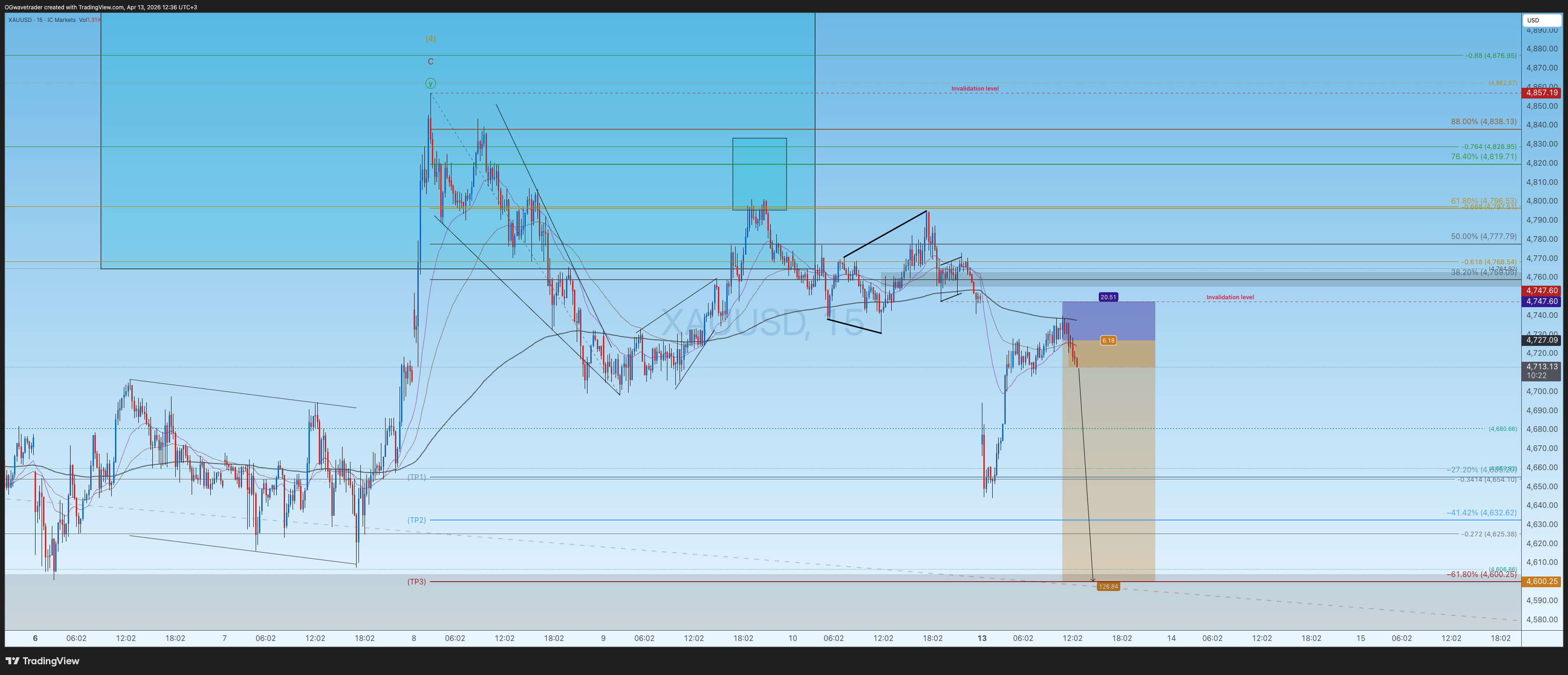 Imej Carta ICMARKETS:XAUUSD oleh OGwavetrader