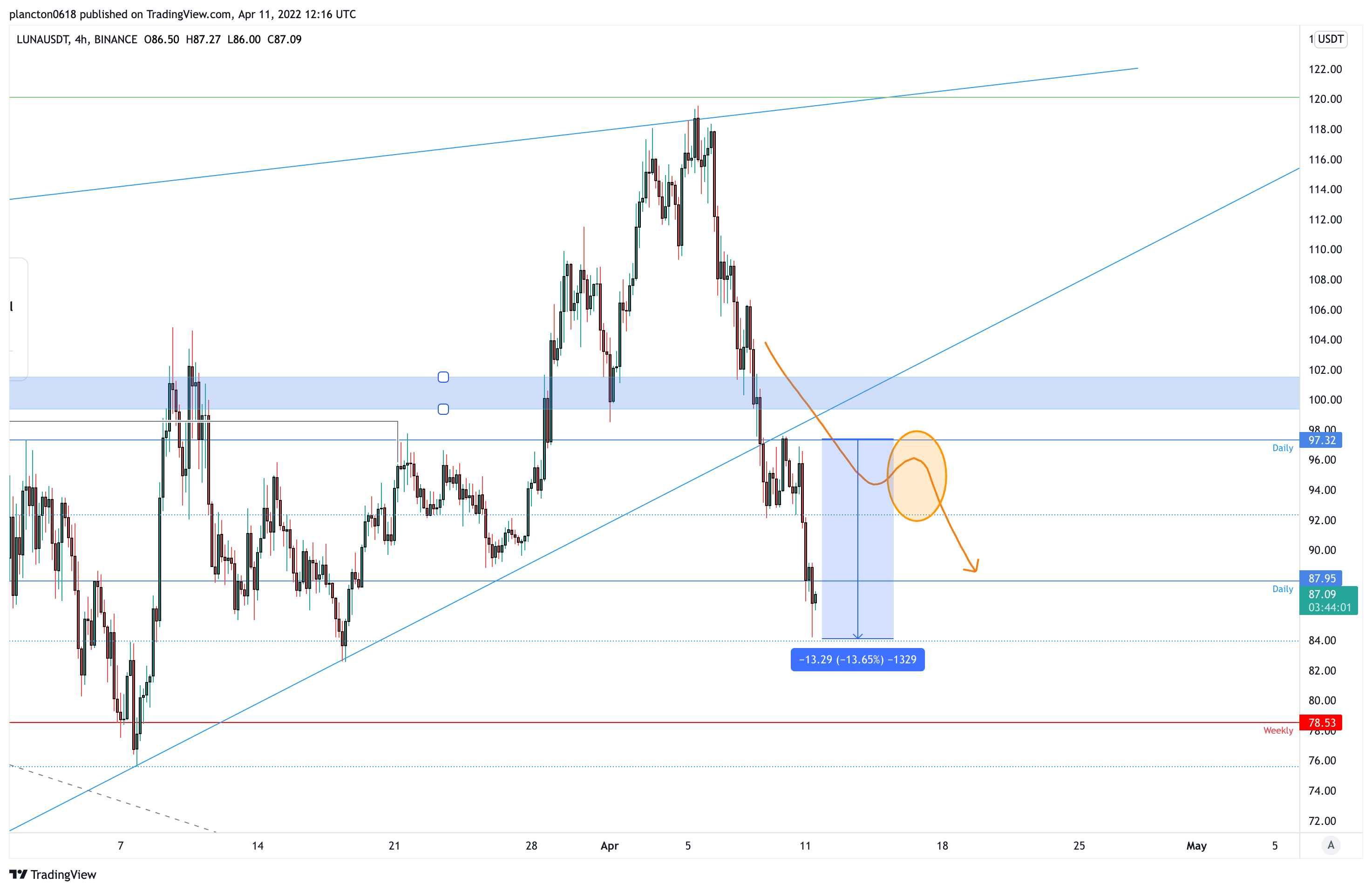 BINANCE:LUNAUSDT Chart Image by InkyGrip