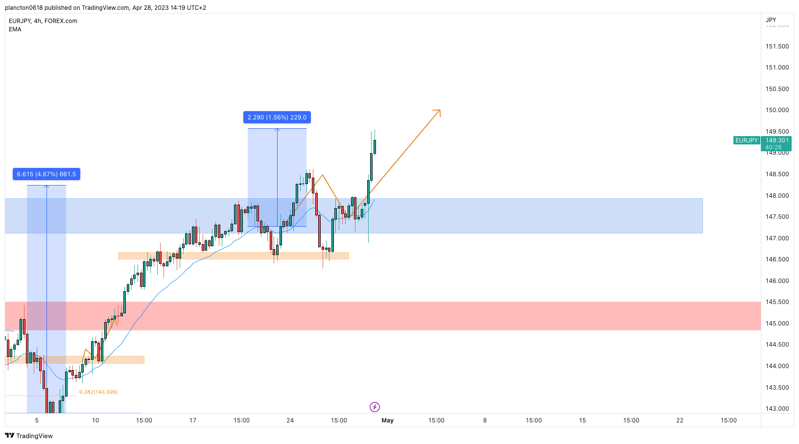 FOREXCOM:EURJPY Chart Image by InkyGrip
