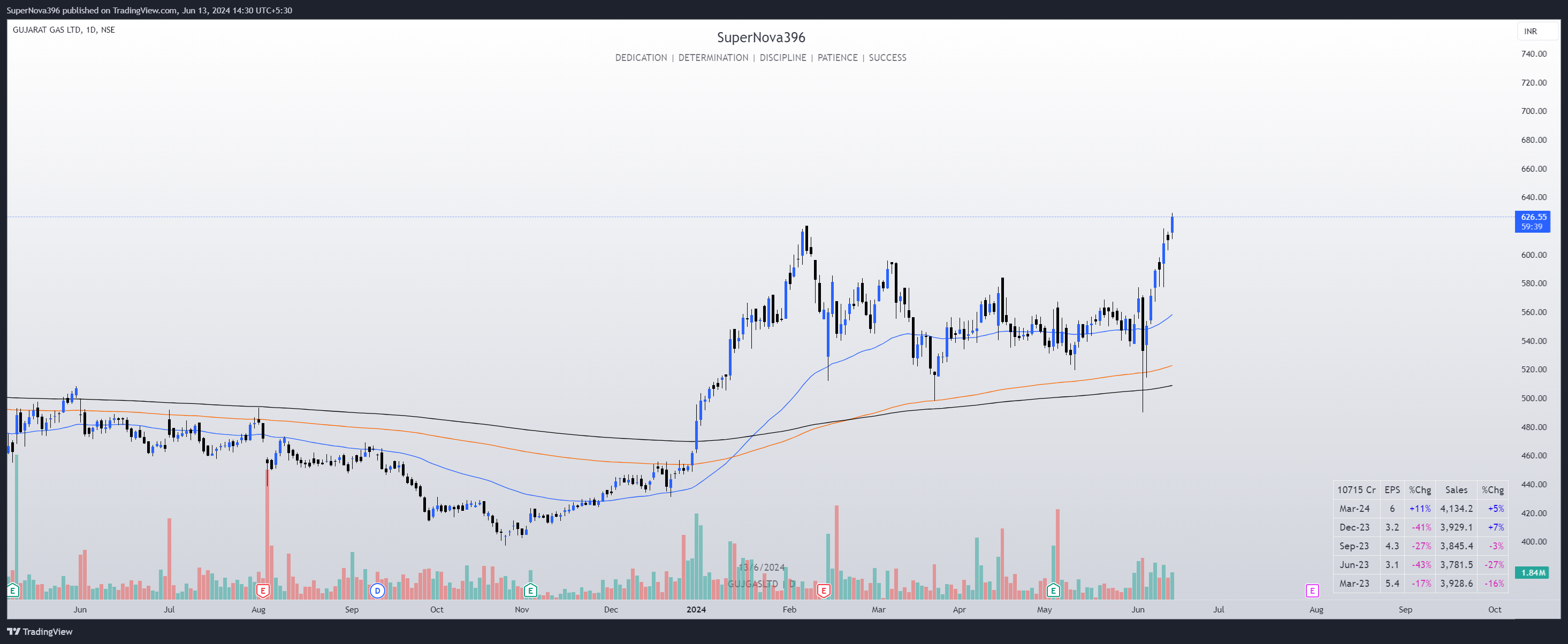 Imej Carta NSE:GUJGASLTD oleh SuperNova396