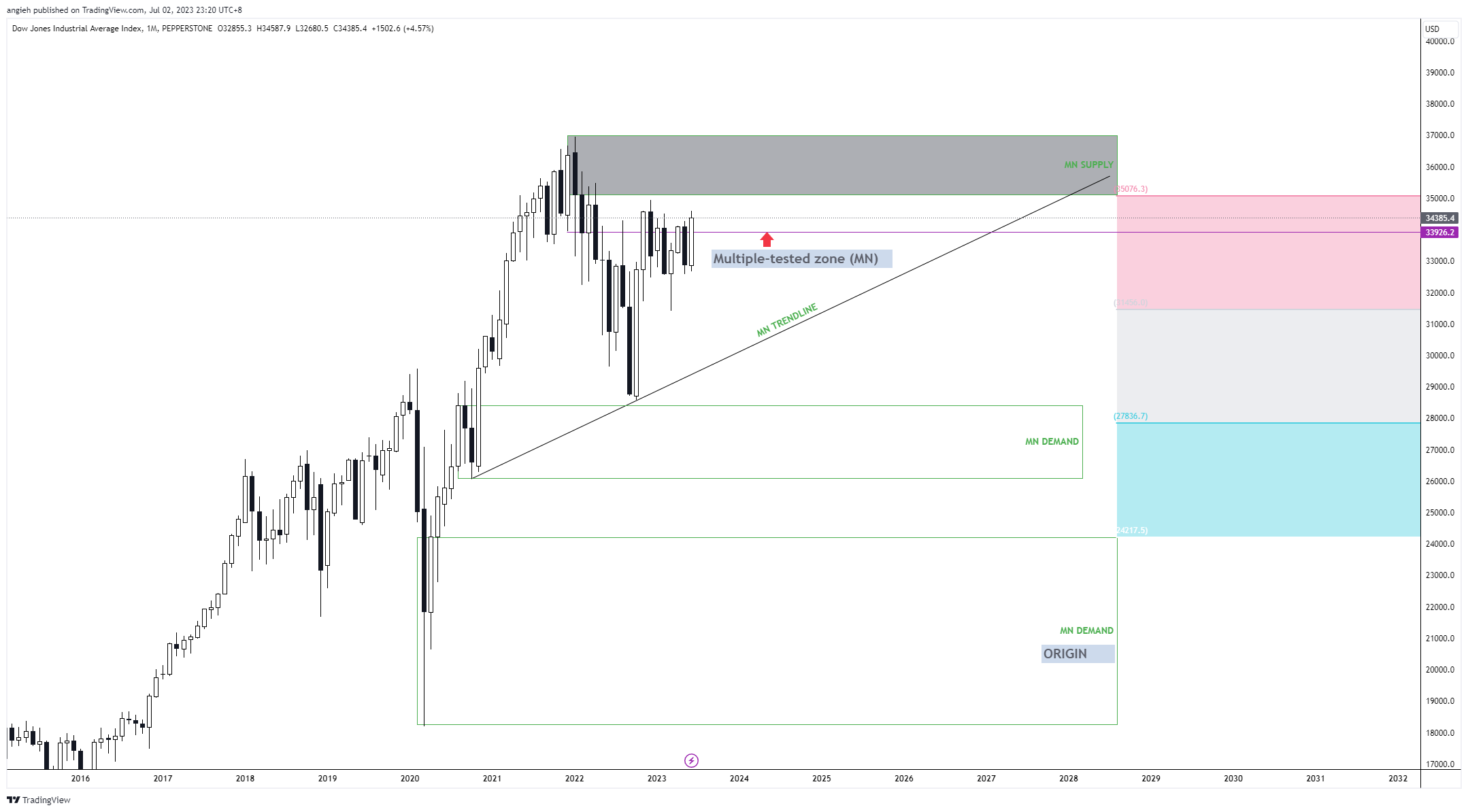 PEPPERSTONE:US30 Gambar chart oleh angieh