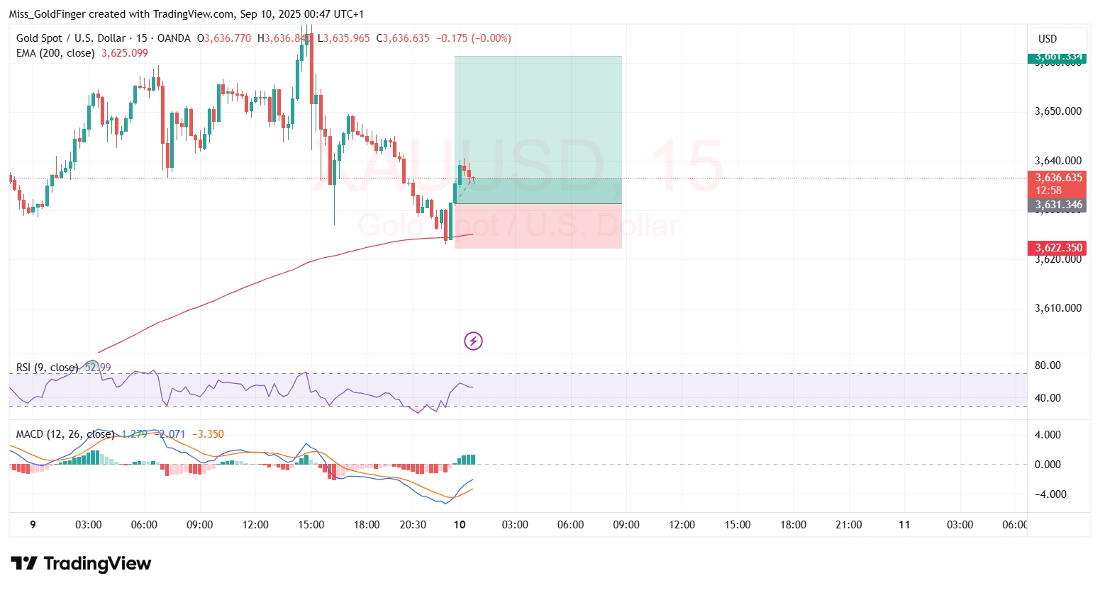 OANDA:XAUUSD Chart Image by Miss_GoldFinger