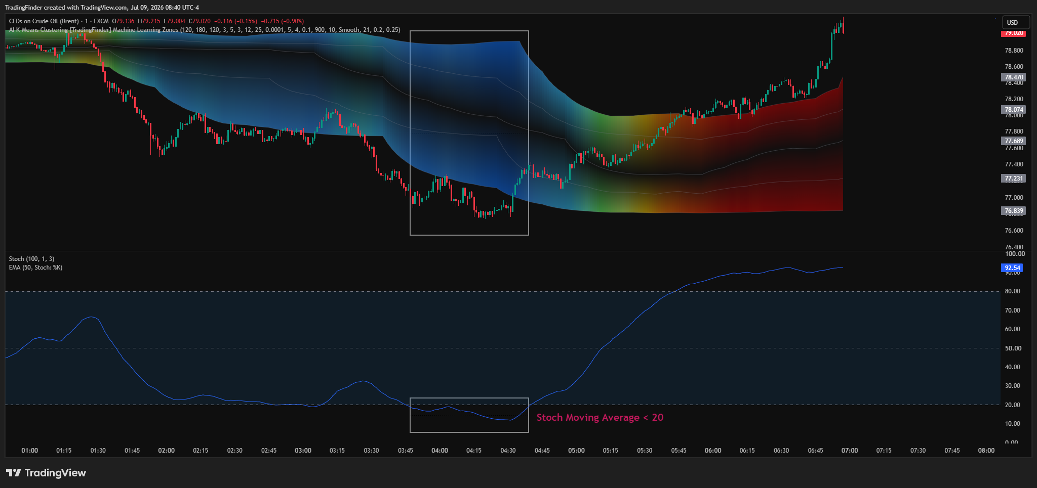 FX:UKOIL Chart Image by TradingFinder