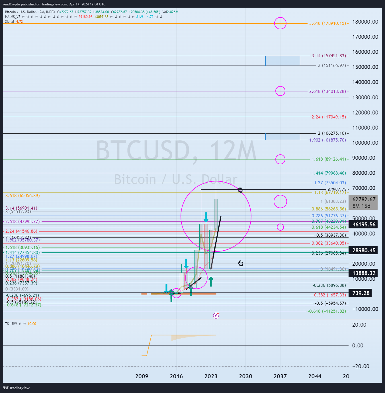 INDEX:BTCUSD Chart Image by readCrypto