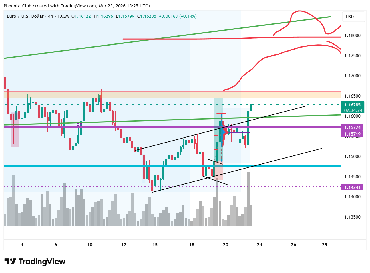 FX:EURUSD Chart Image by Phoenix_Club