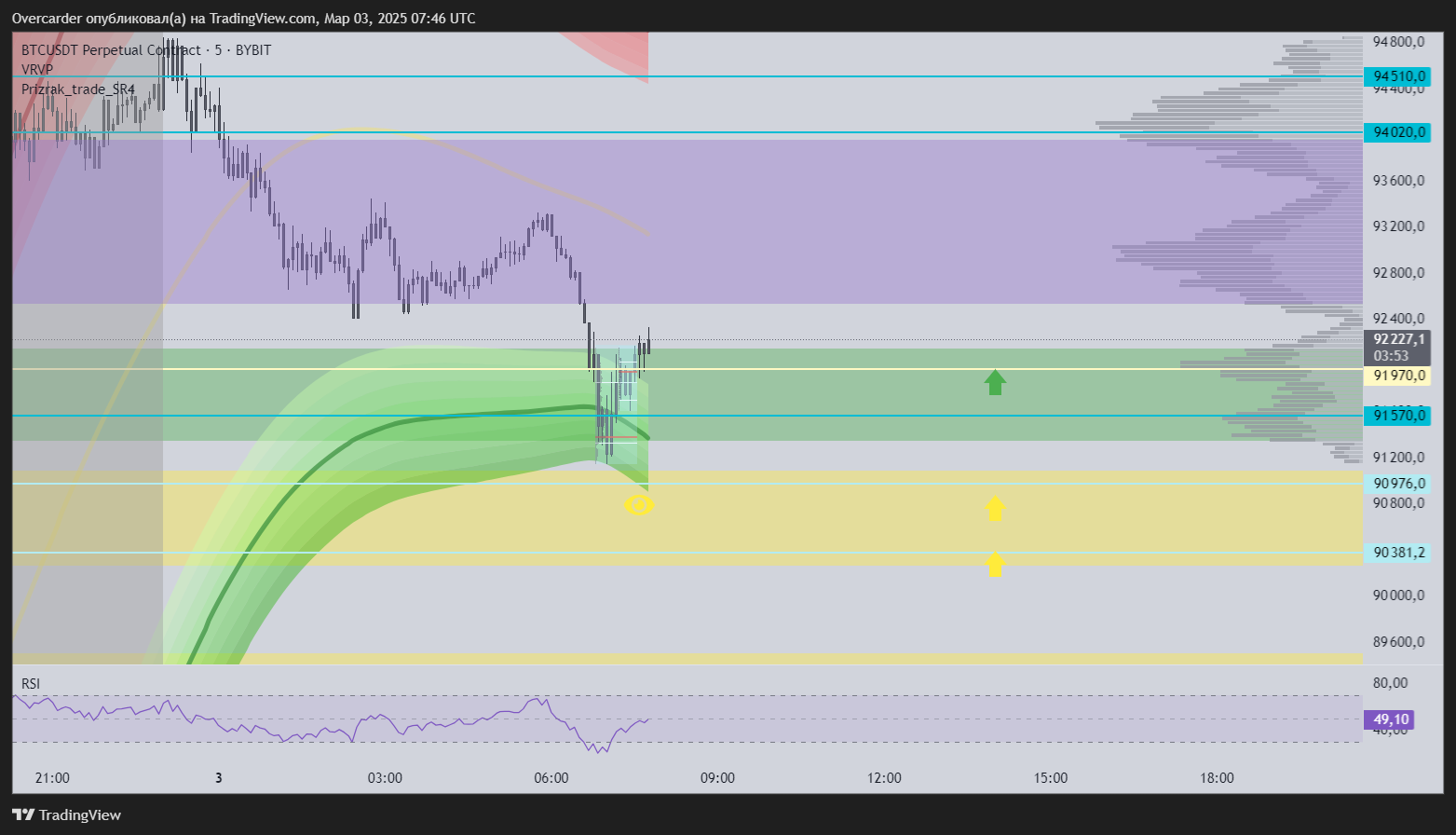 BYBIT:BTCUSDT.P Chart Image by Overcarder