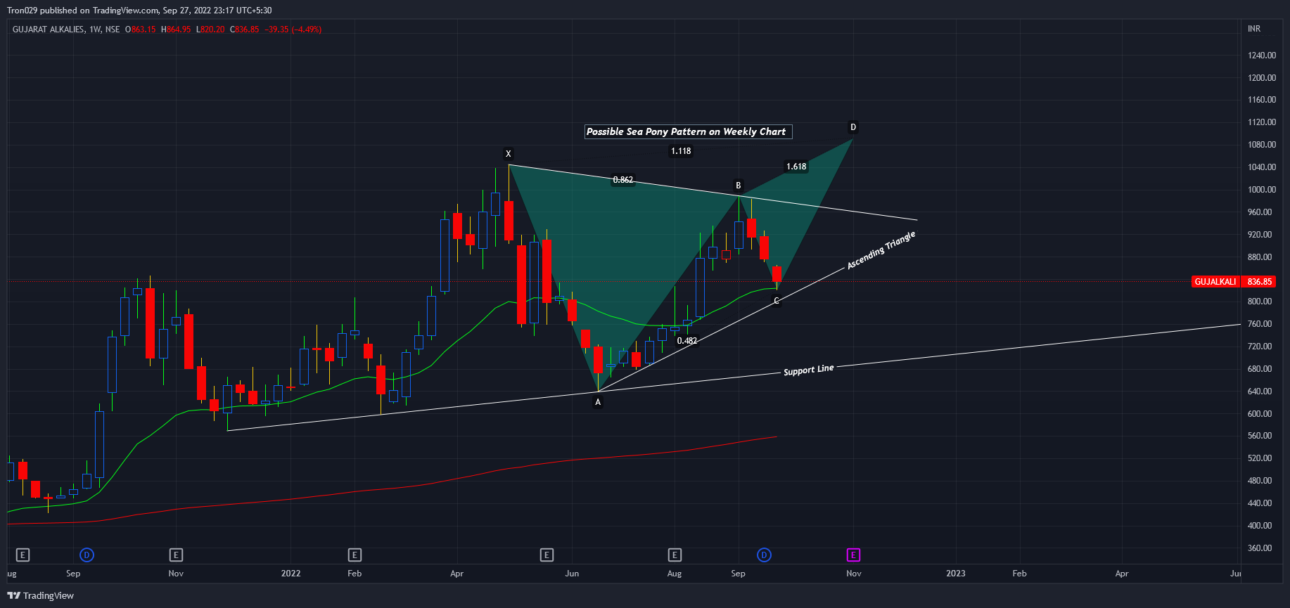 NSE:GUJALKALI Chart Image by Tron029