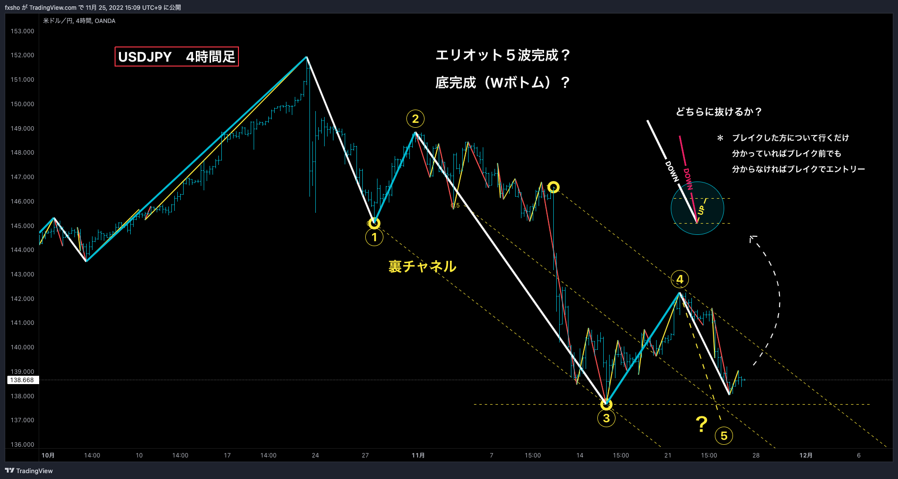 OANDA:USDJPY Chartbild von fxsho