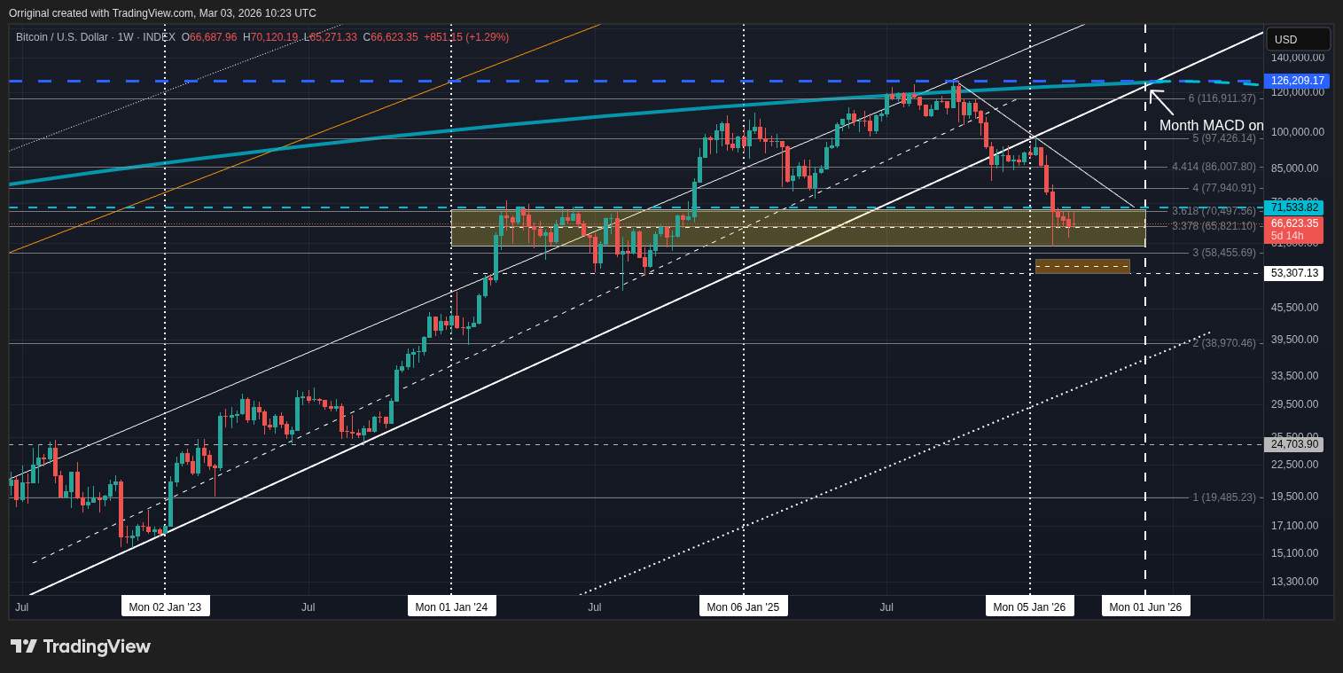 INDEX:BTCUSD Chart Image by Orriginal