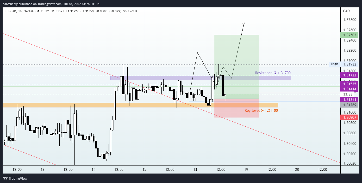 OANDA:EURCAD Chart Image by darcsherry