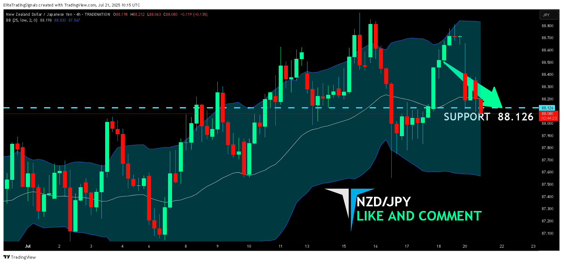 TRADENATION:NZDJPY Chart Image by EliteTradingSignals
