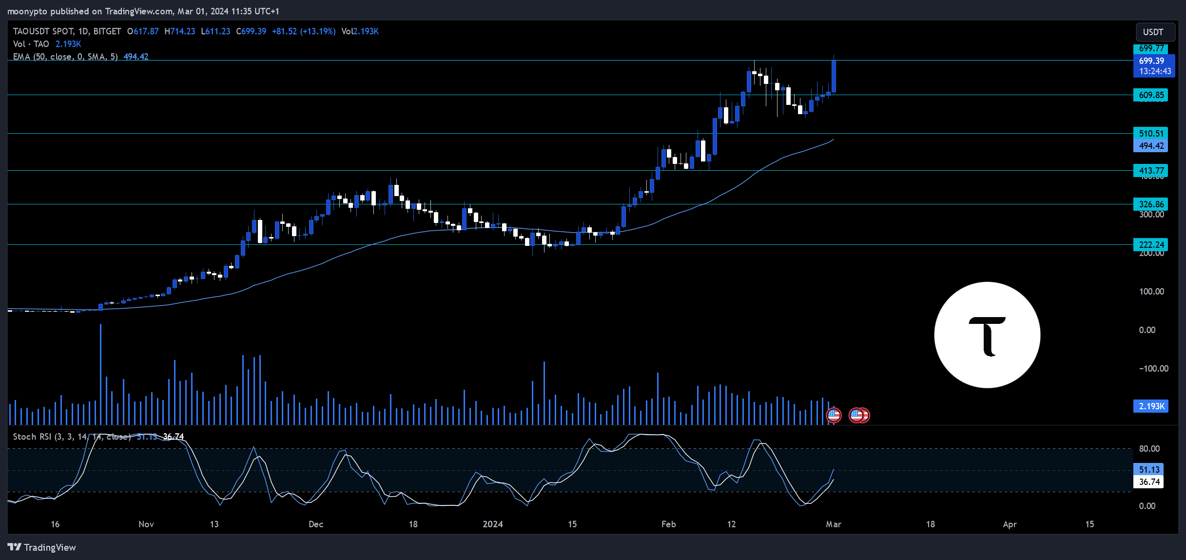 BITGET:TAOUSDT Chart Image by moonypto