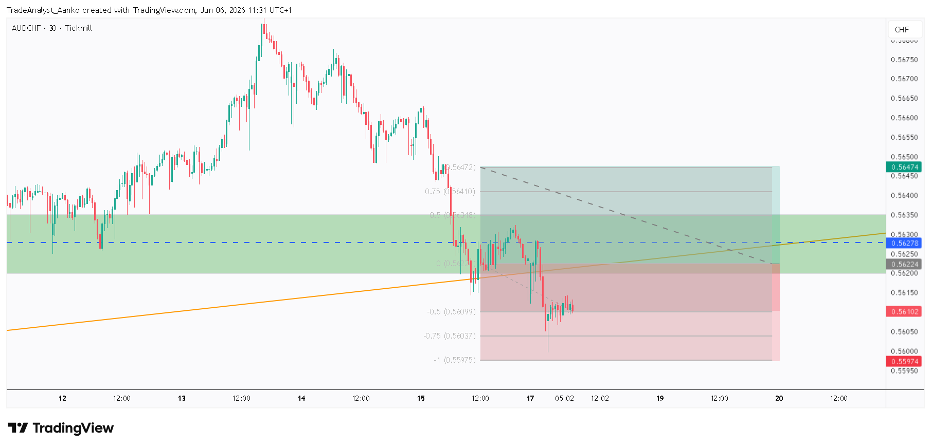 TICKMILL:AUDCHF Chart Image by TradeAnalyst_Aanko