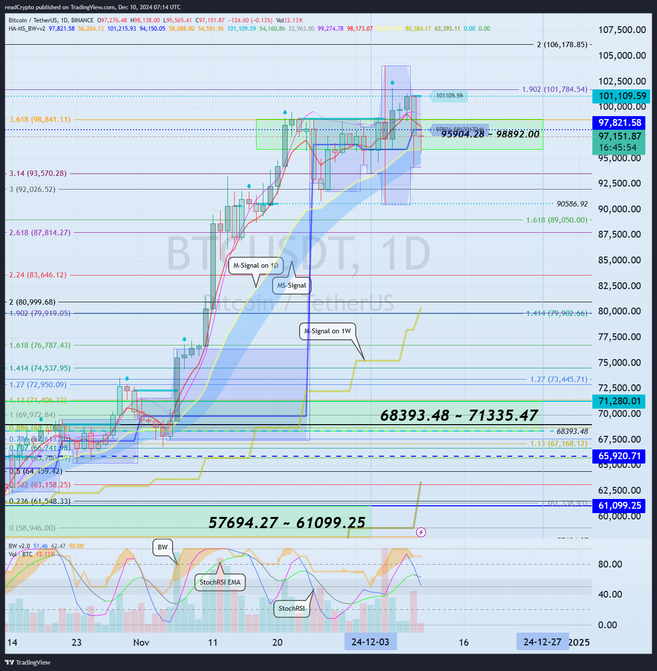 BINANCE:BTCUSDT Chart Image by readCrypto