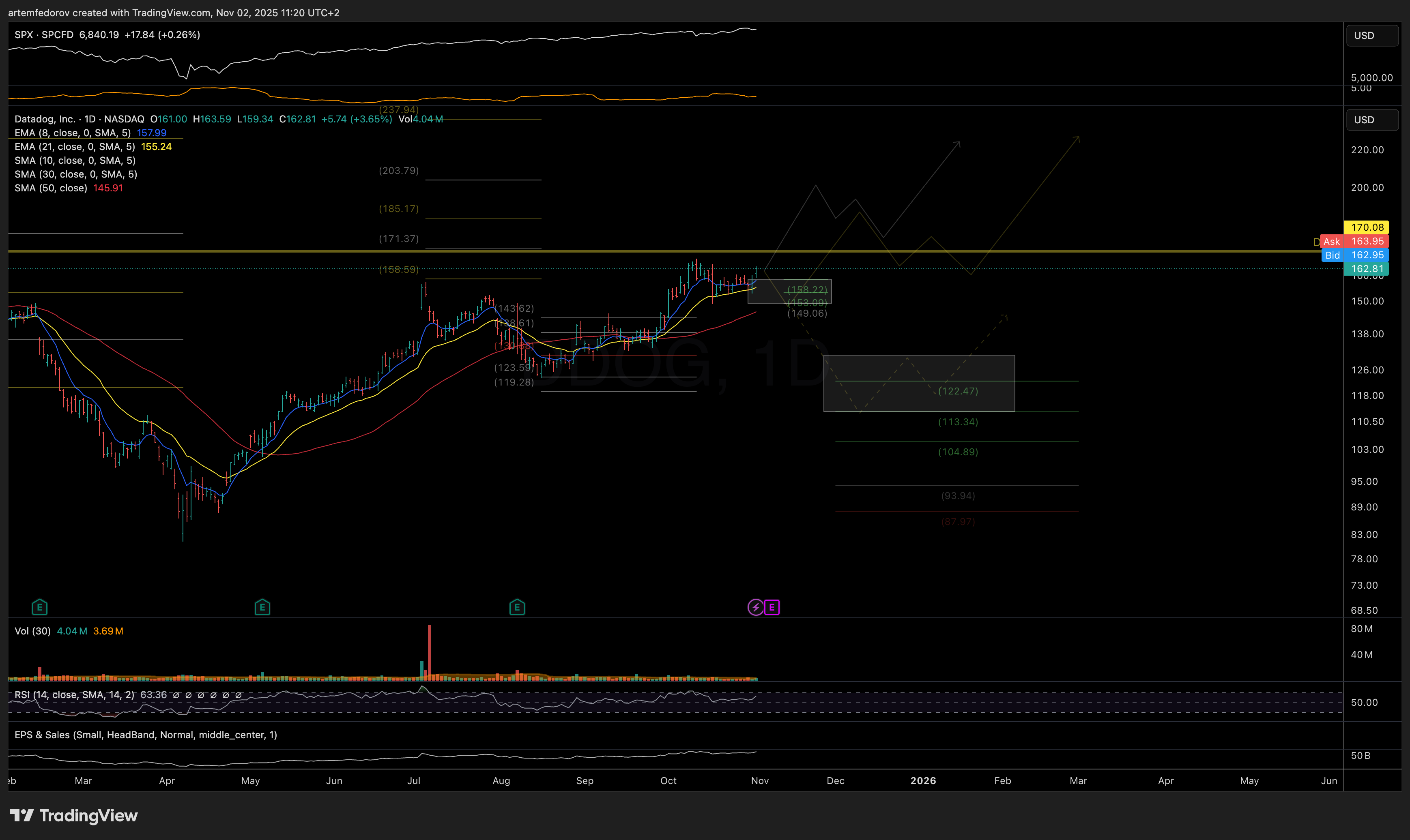 NASDAQ:DDOG Chart Image by BelFed_Analytics