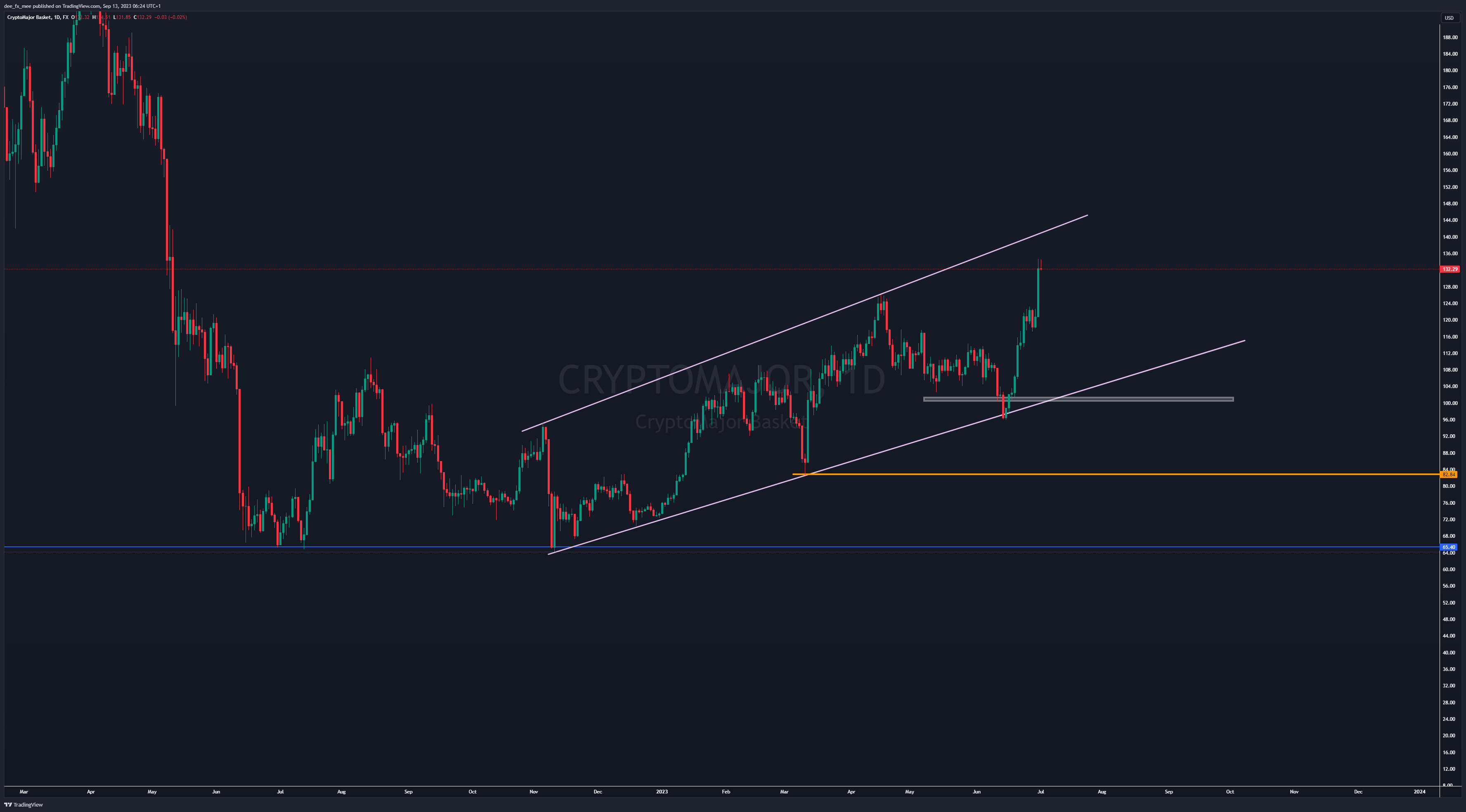 FX:CRYPTOMAJOR Chart Image by Adefxc
