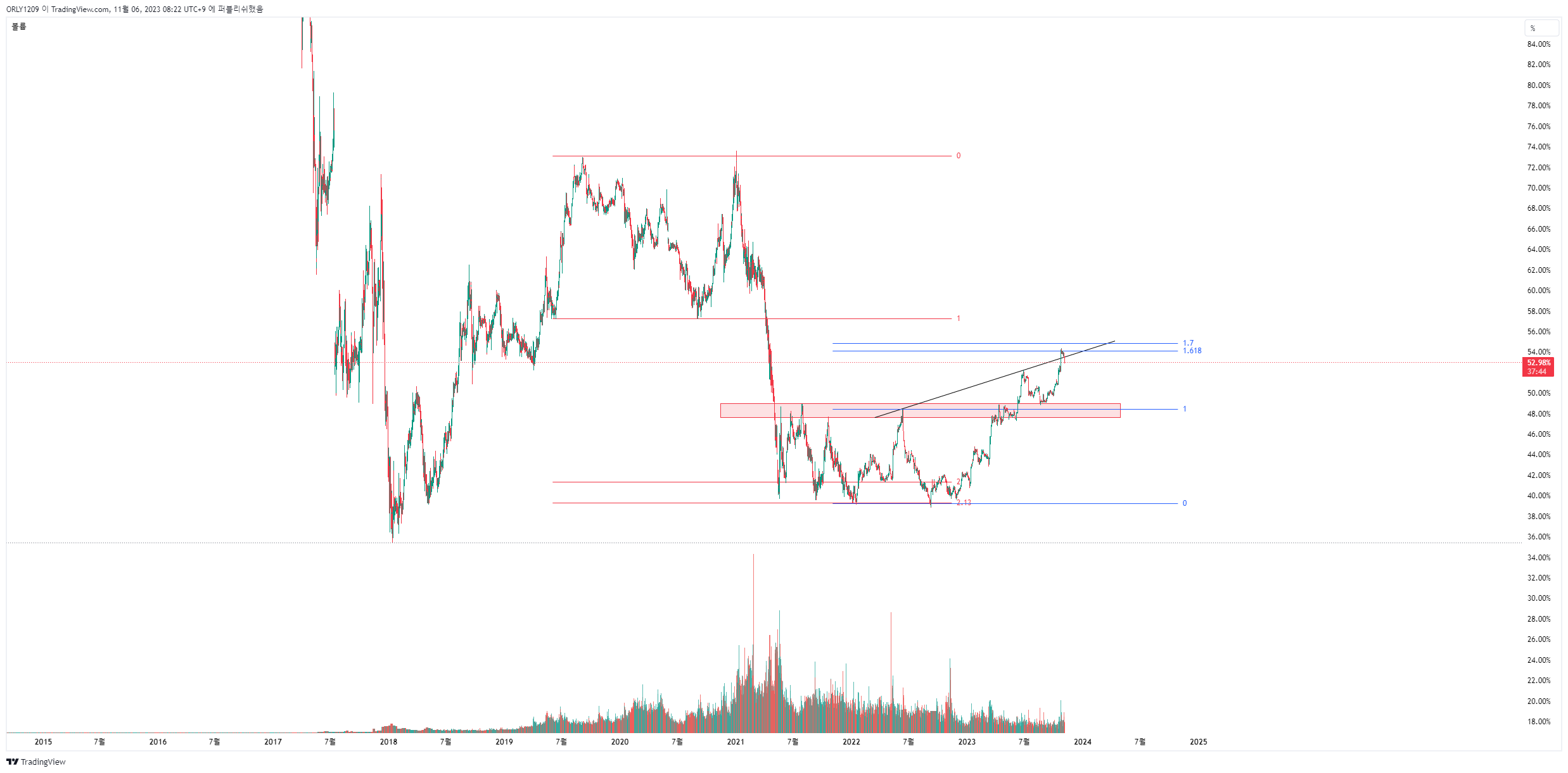 CRYPTOCAP:BTC.D ‏תמונת גרף מאת Die_Enigma
