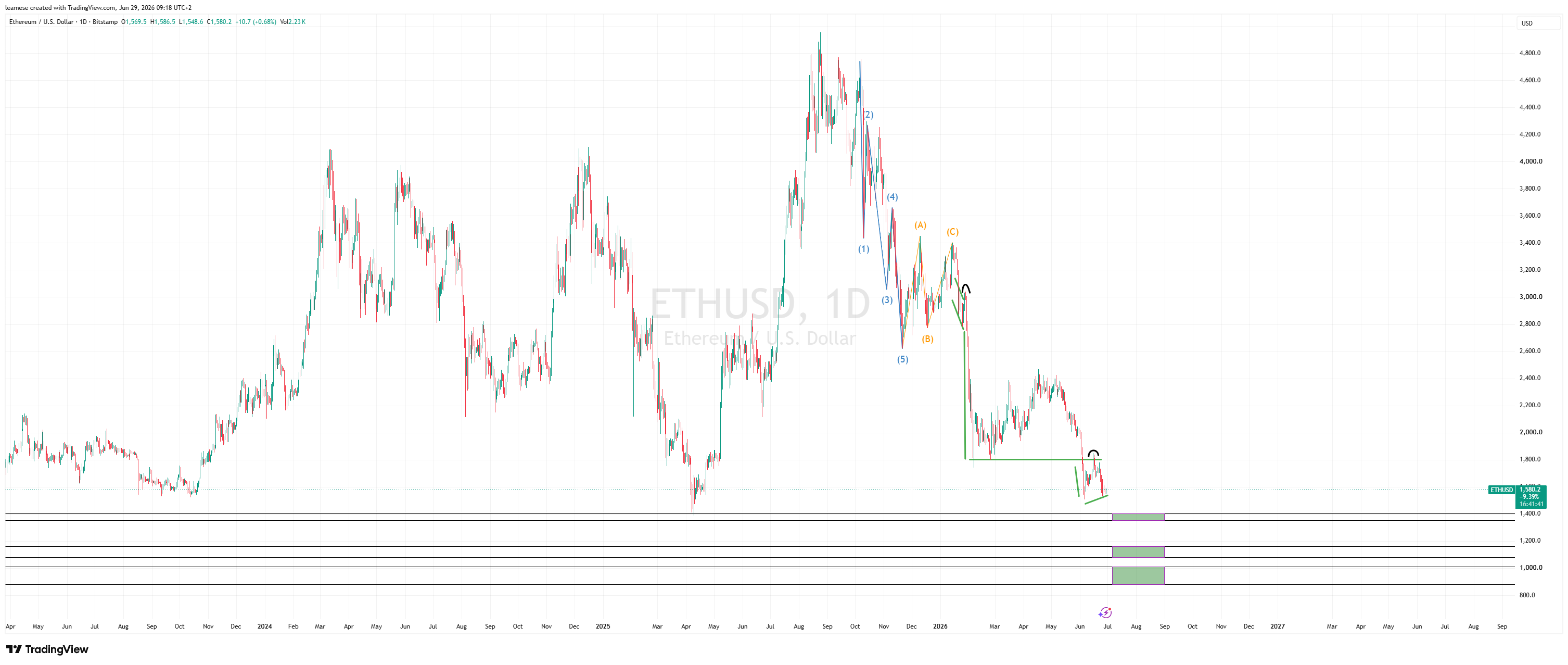BITSTAMP:ETHUSD Obraz wykresu od leamese
