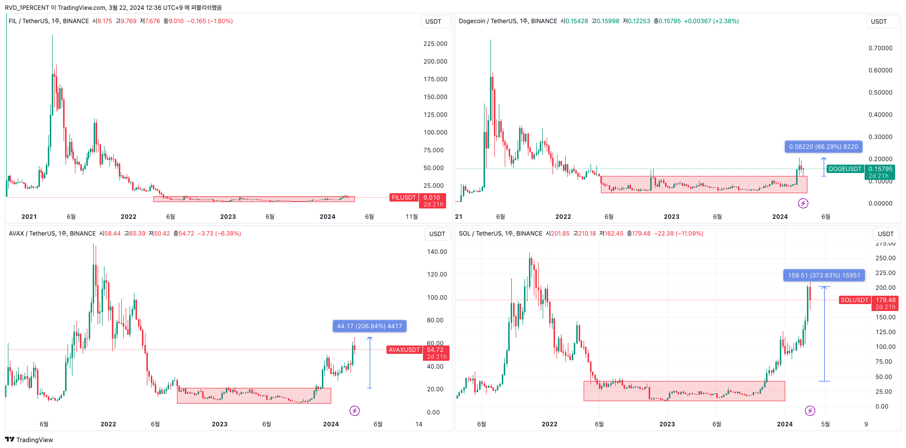 BINANCE:DOGEUSDT Chart Image by RVD_1PERCENT