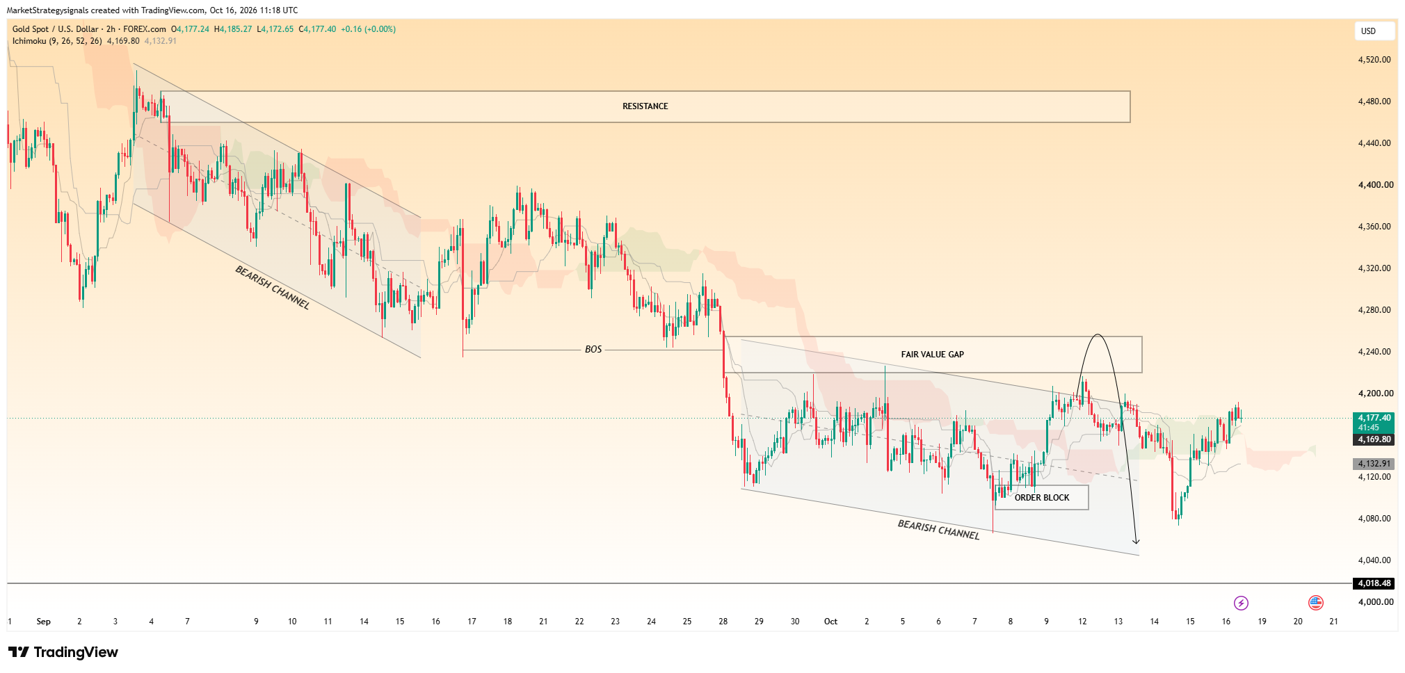 FOREXCOM:XAUUSD Chart Image by MarketStrategysignals