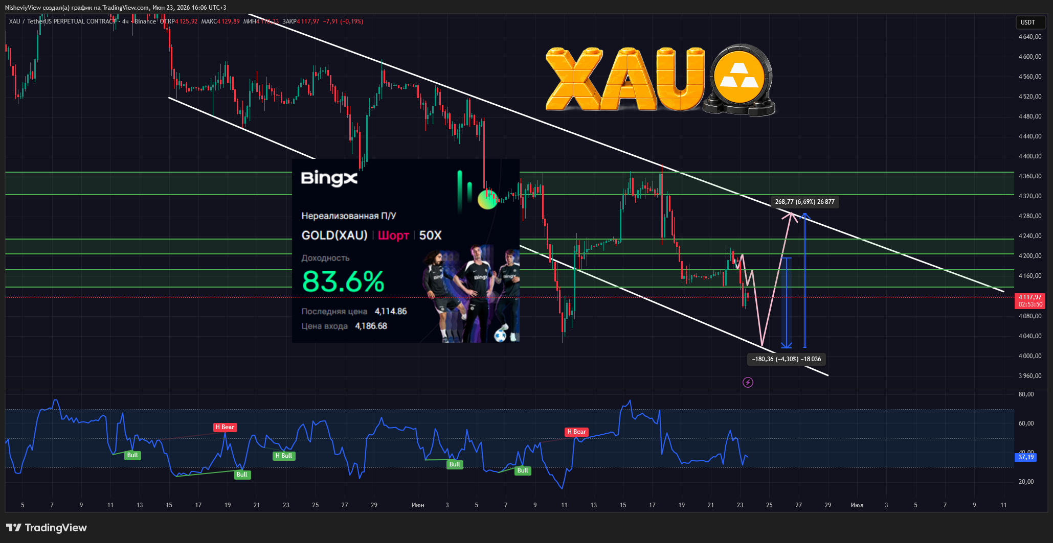 BINANCE:XAUUSDT.P Chart Image by NisheviyView