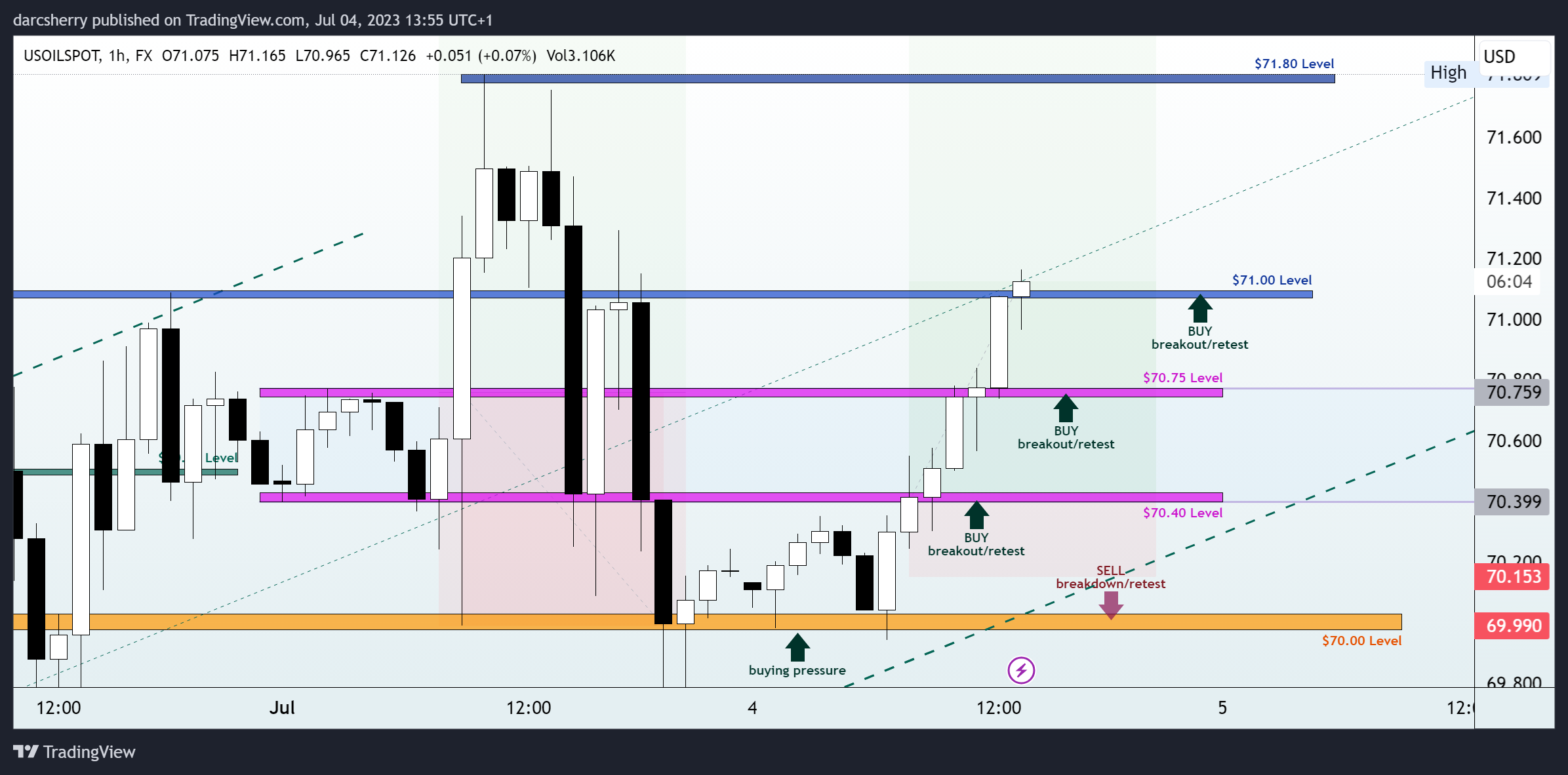 FX:USOILSPOT Imagem do gráfico por darcsherry