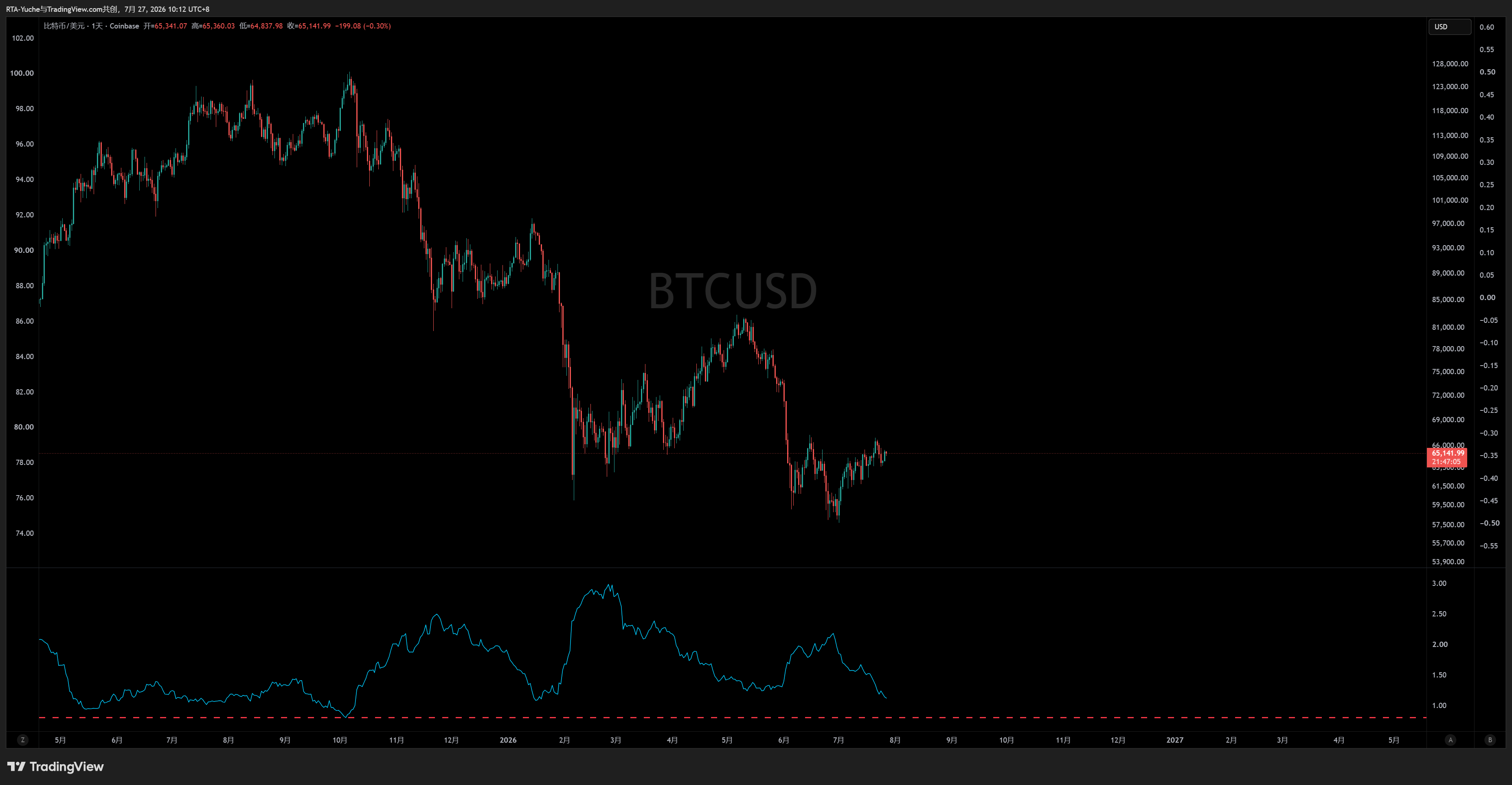 COINBASE:BTCUSD Chart Image by RTA-Yuche