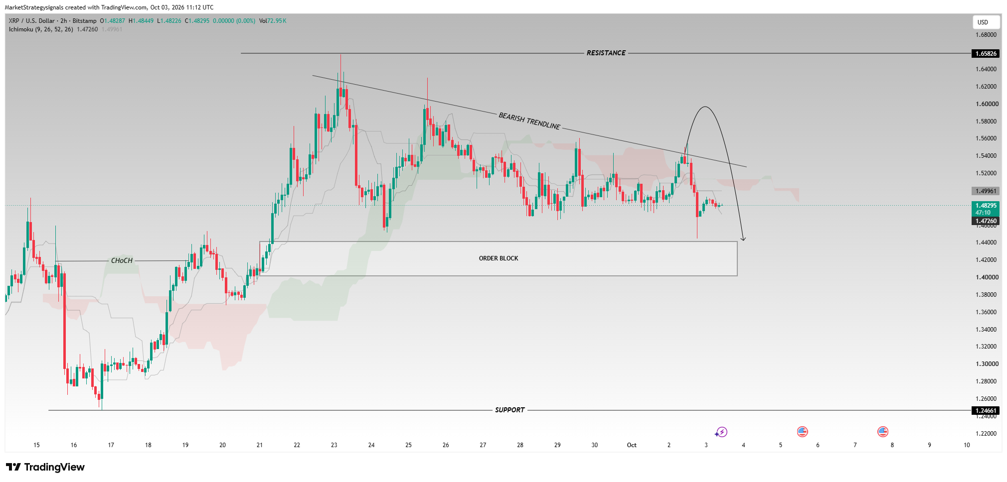 BITSTAMP:XRPUSD Chart Image by MarketStrategysignals