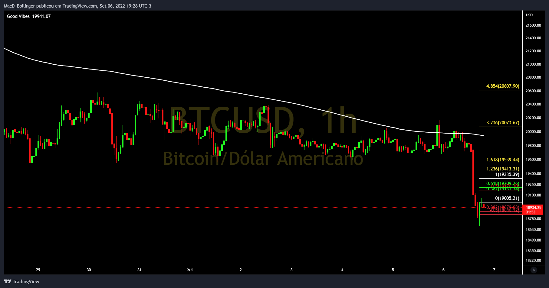 INDEX:BTCUSD Chart Image by MacD_Bollinger