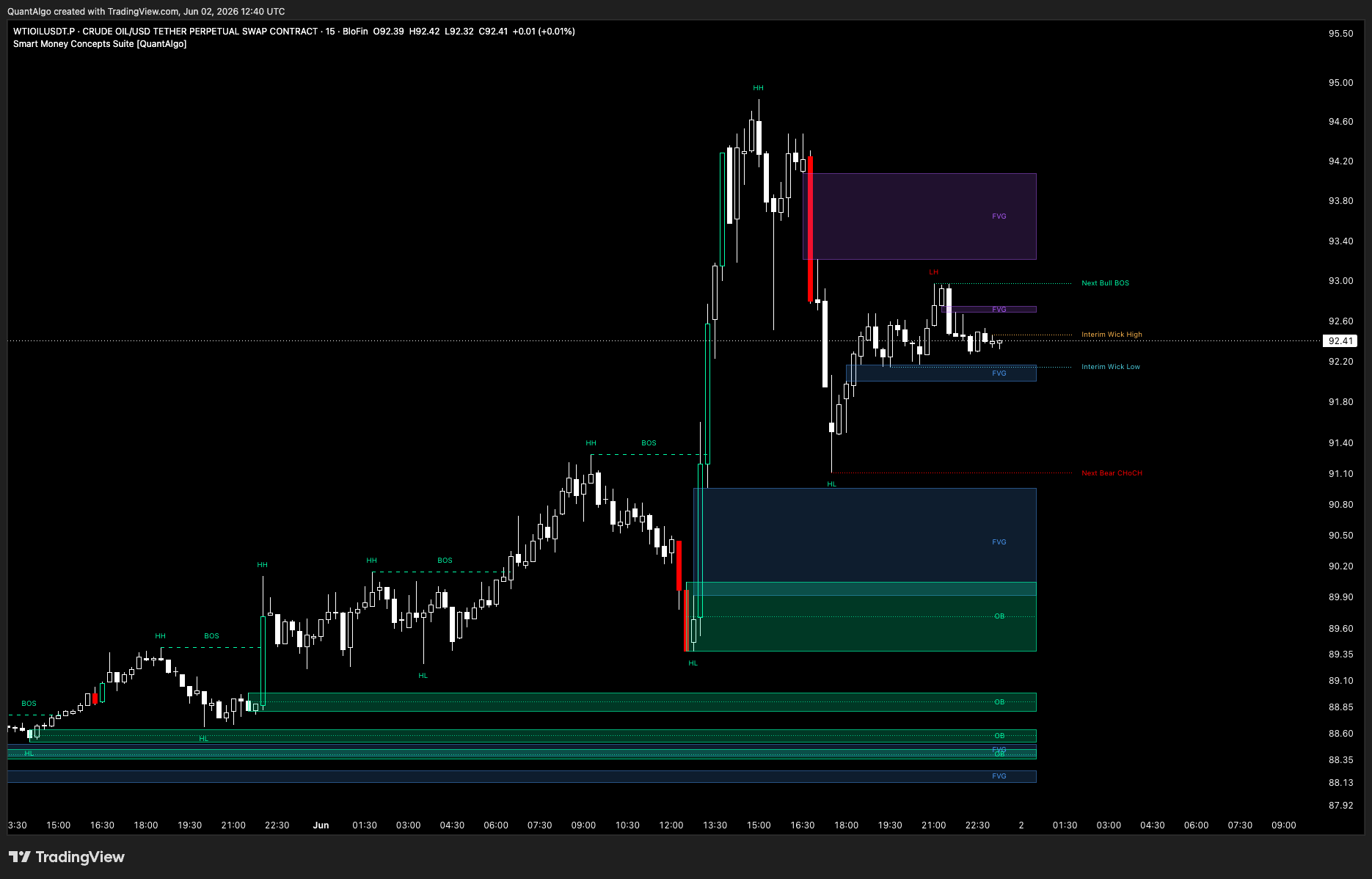 BLOFIN:WTIOILUSDT.P Chart Image by QuantAlgo