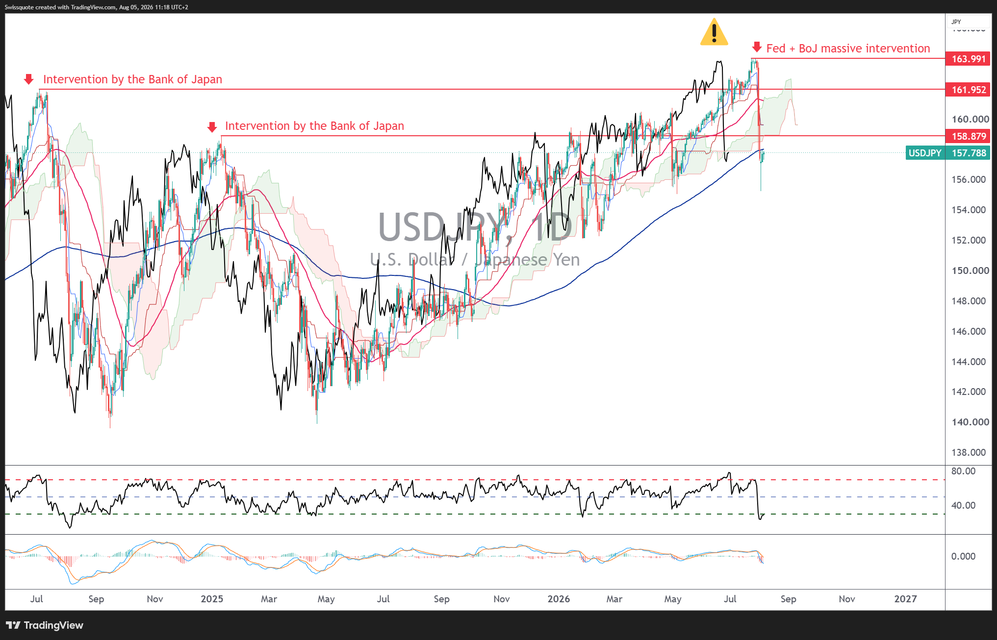 FX_IDC:USDJPY Chart Image by Swissquote