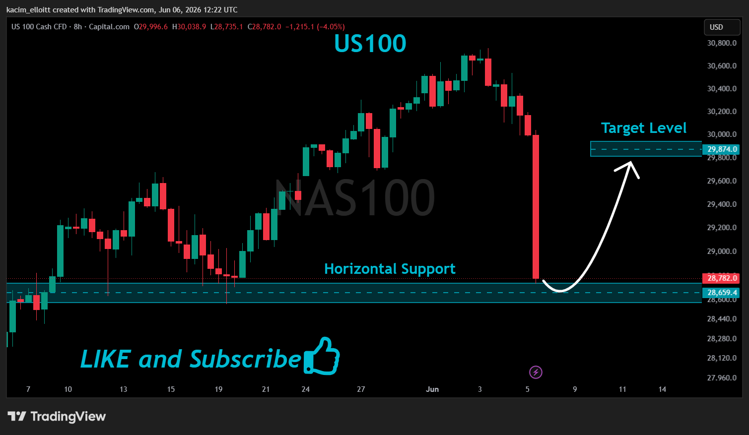 CAPITALCOM:NAS100 Chart Image by kacim_elloitt