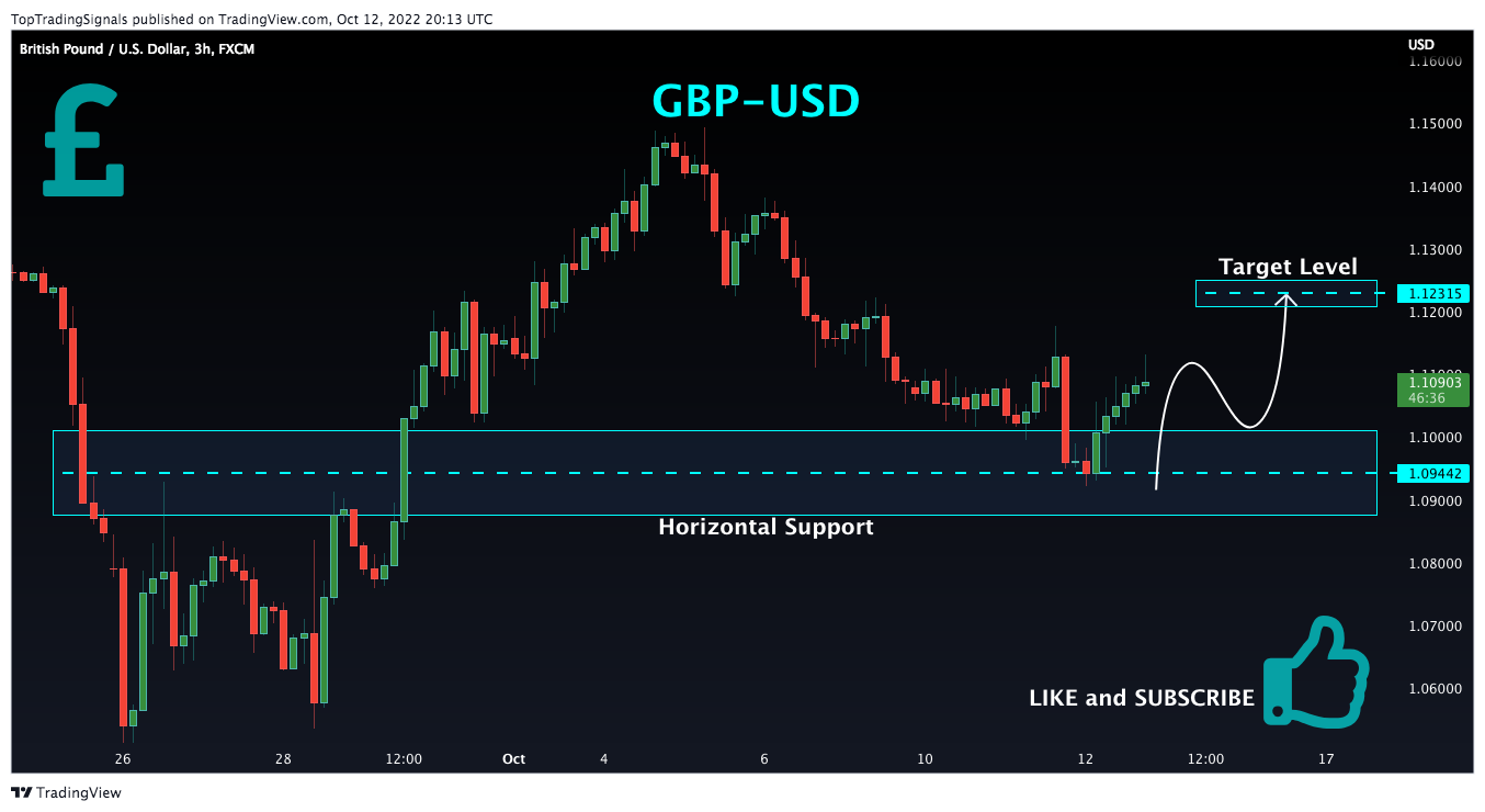 FX:GBPUSD Chart Image by TopTradingSignals