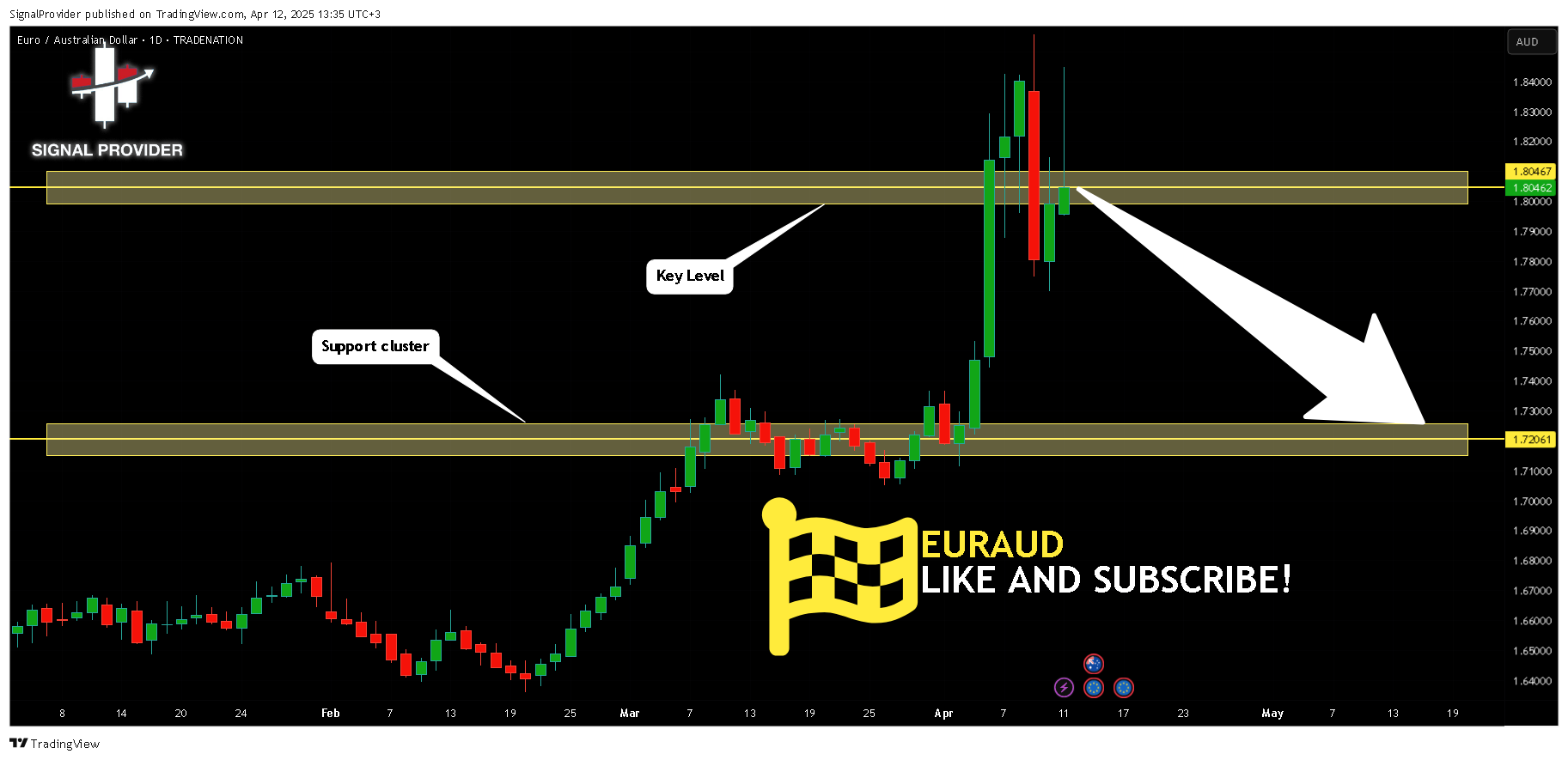 TRADENATION:EURAUD ‏תמונת גרף מאת SignalProvider