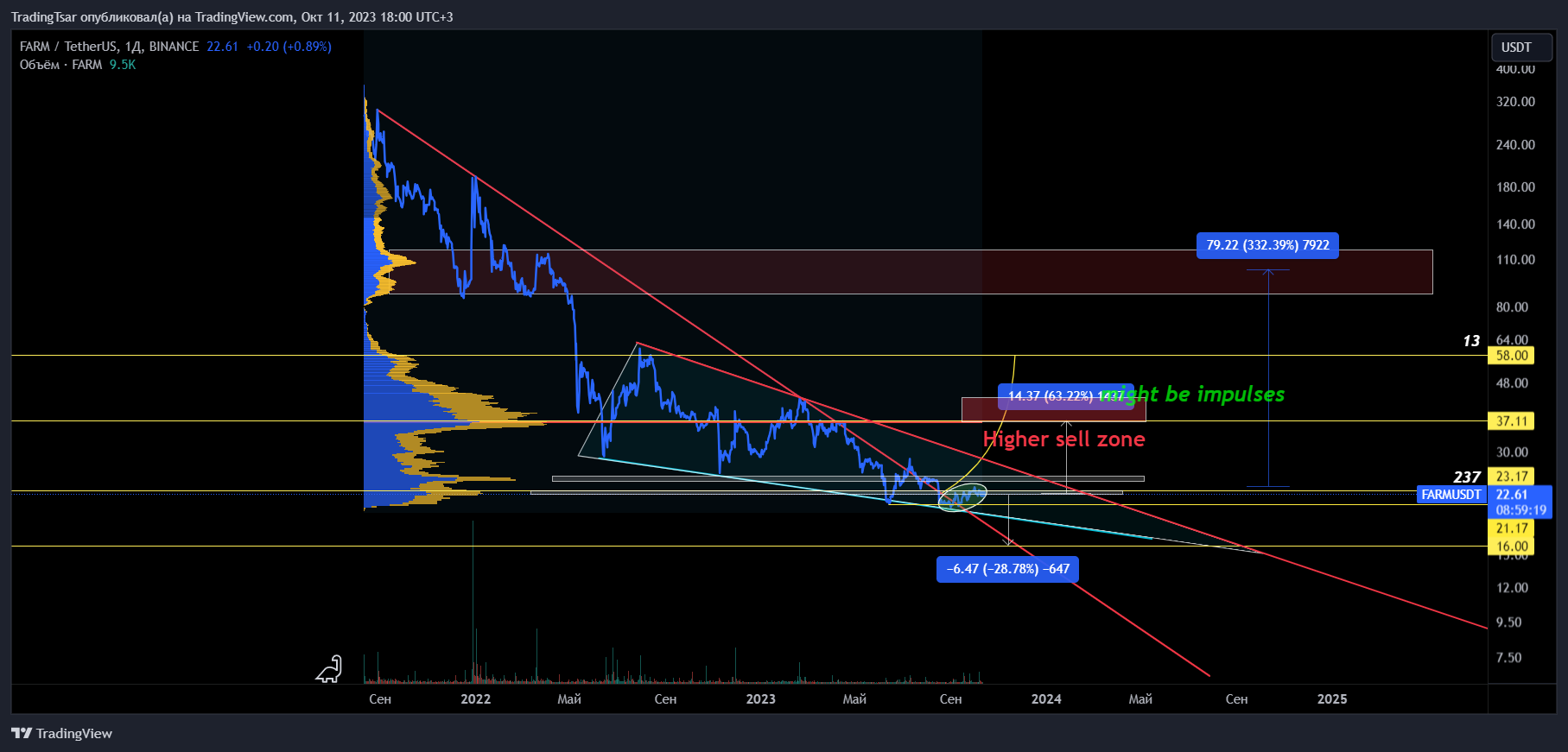 BINANCE:FARMUSDT Chart Image by TradingTsar