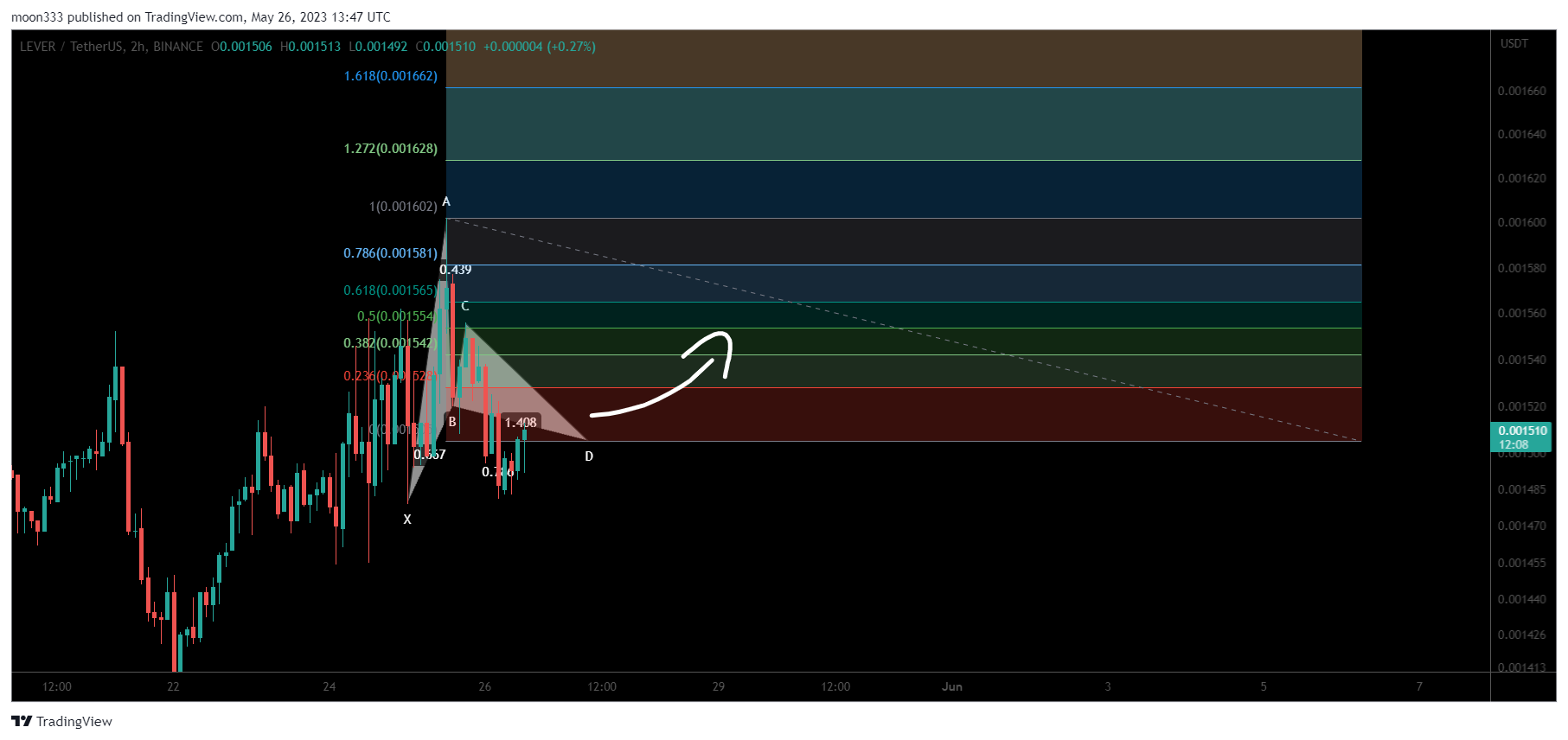 BINANCE:LEVERUSDT Chart Image by moon333
