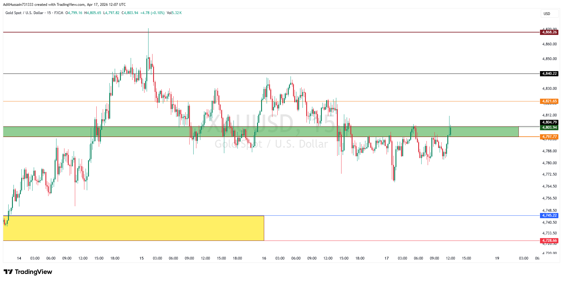 FX:XAUUSD Chart Image by AdilHussain731333