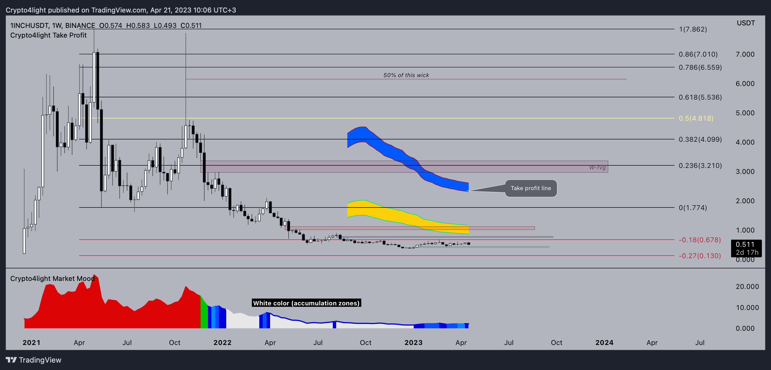 BINANCE:1INCHUSDT Immagine del grafico by Crypto4light