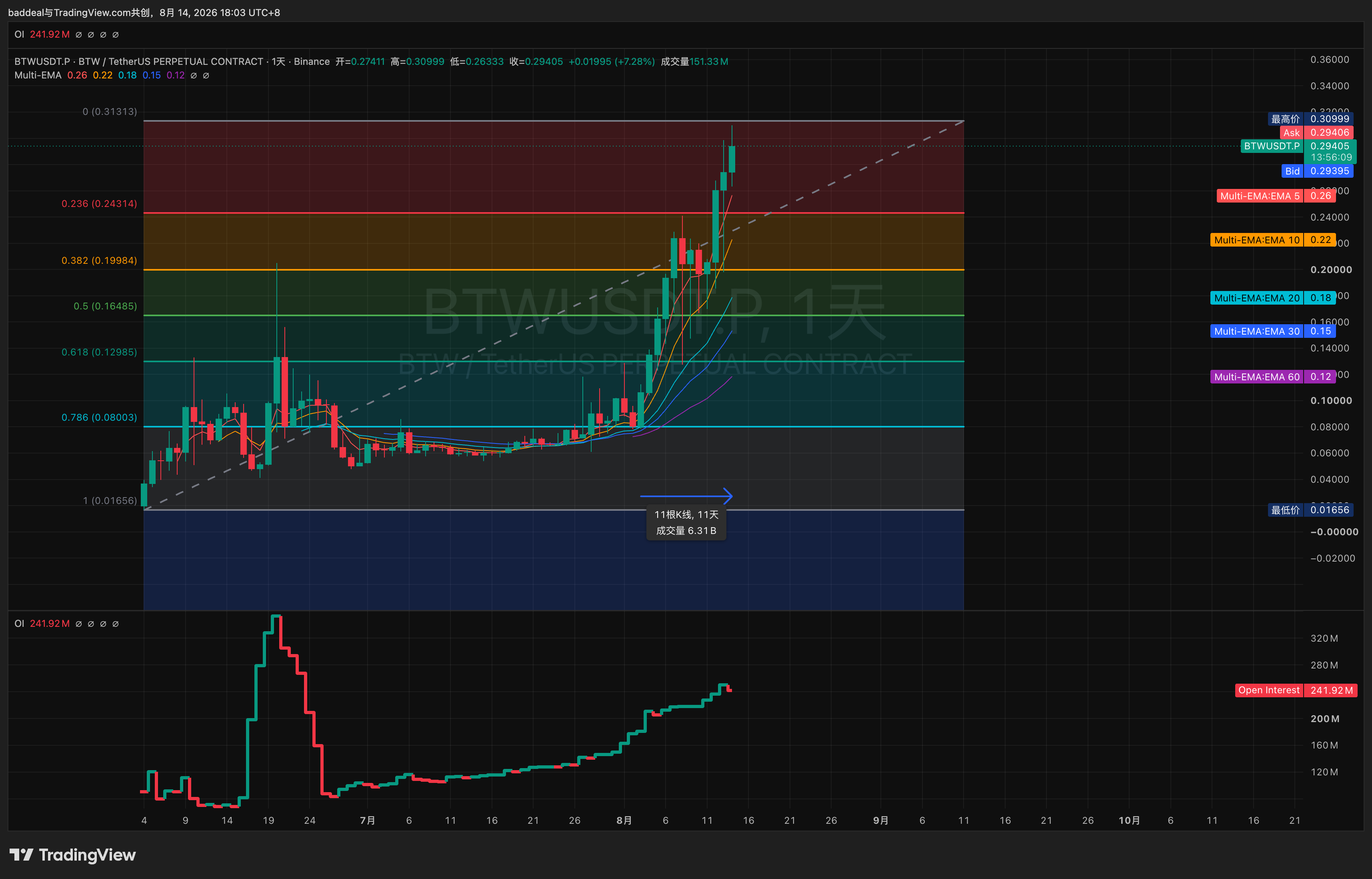 BINANCE:BTWUSDT.P Chart Image by baddeal