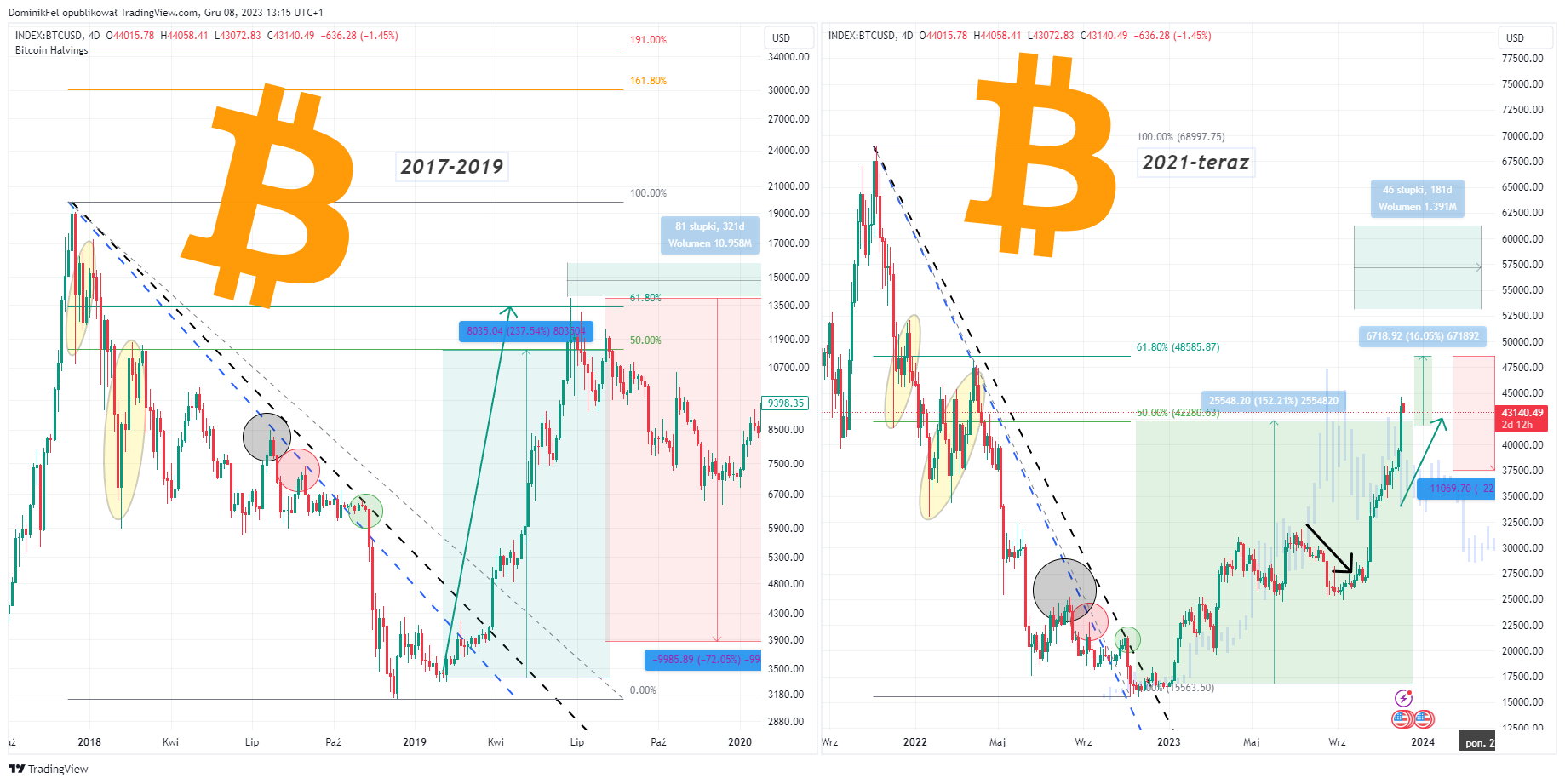 INDEX:BTCUSD Chart Image by DominikFel