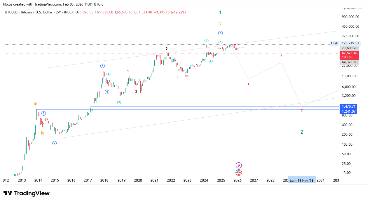 INDEX:BTCUSD Chart Image by fibcos
