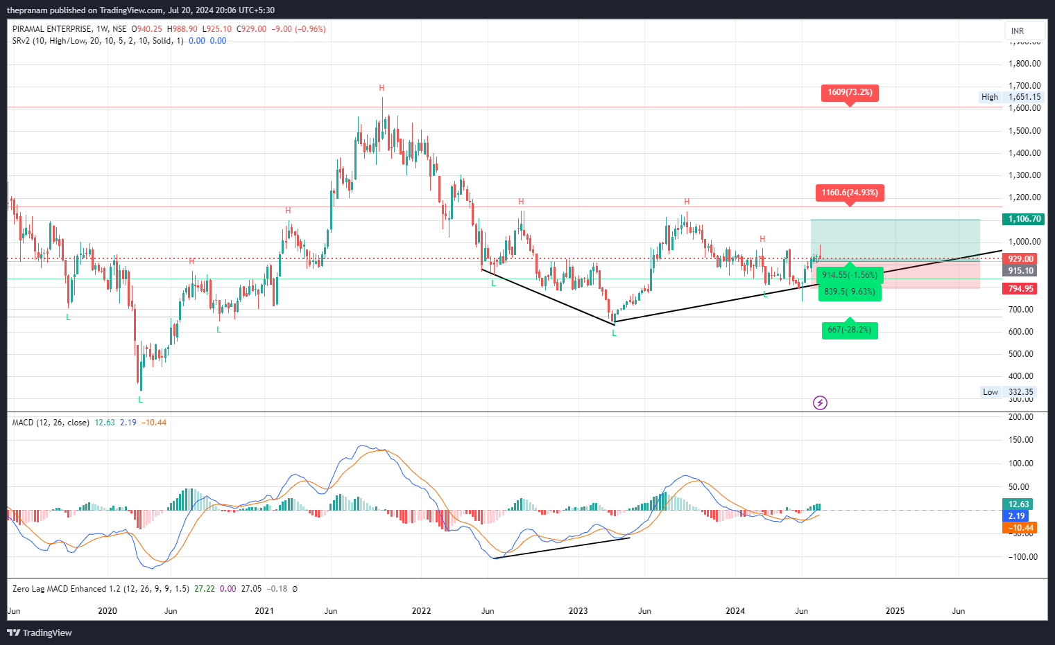 NSE:PEL Chart Image by thepranam
