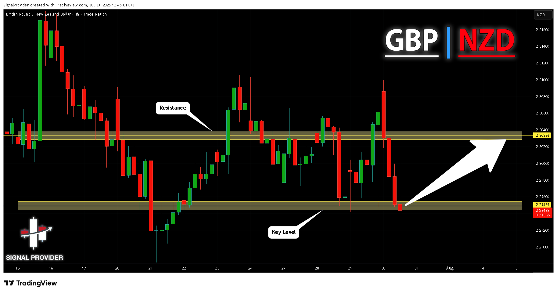 TRADENATION:GBPNZD Chart Image by SignalProvider