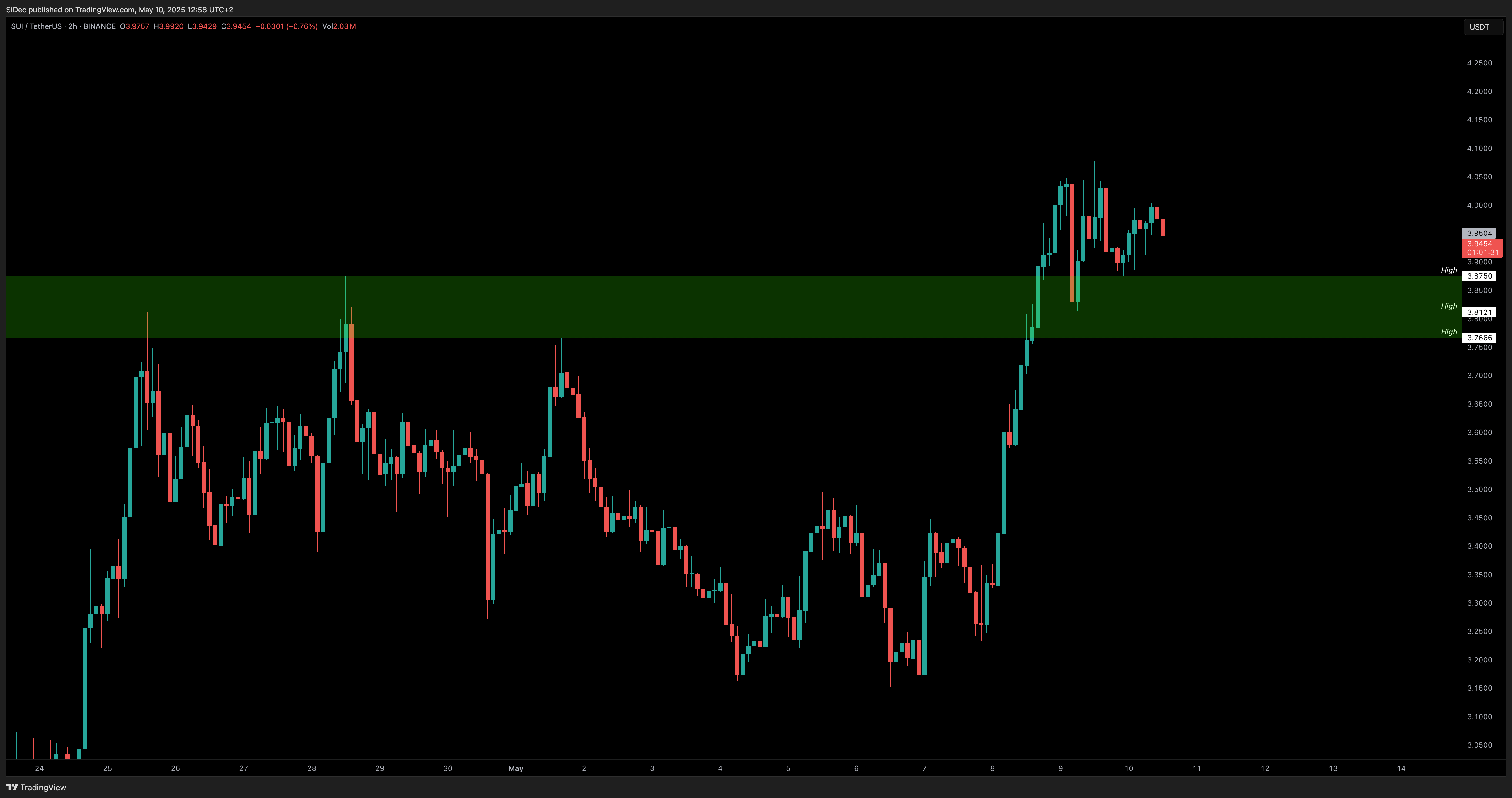 BINANCE:SUIUSDT Chart Image by SiDec