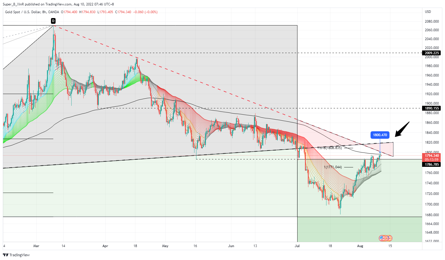 OANDA:XAUUSD Chart Image by Super_B_XinR