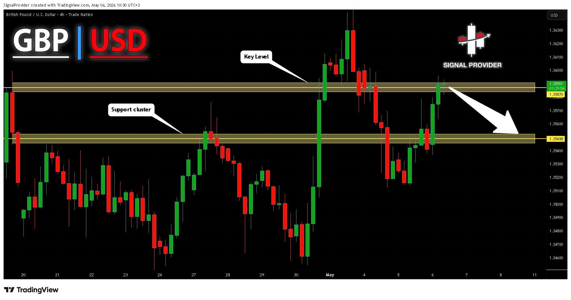 TRADENATION:GBPUSD Chart Image by SignalProvider