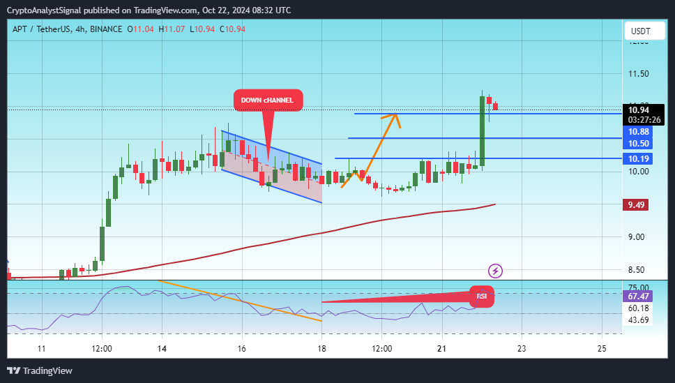 BINANCE:APTUSDT Chart Image by CryptoAnalystSignal