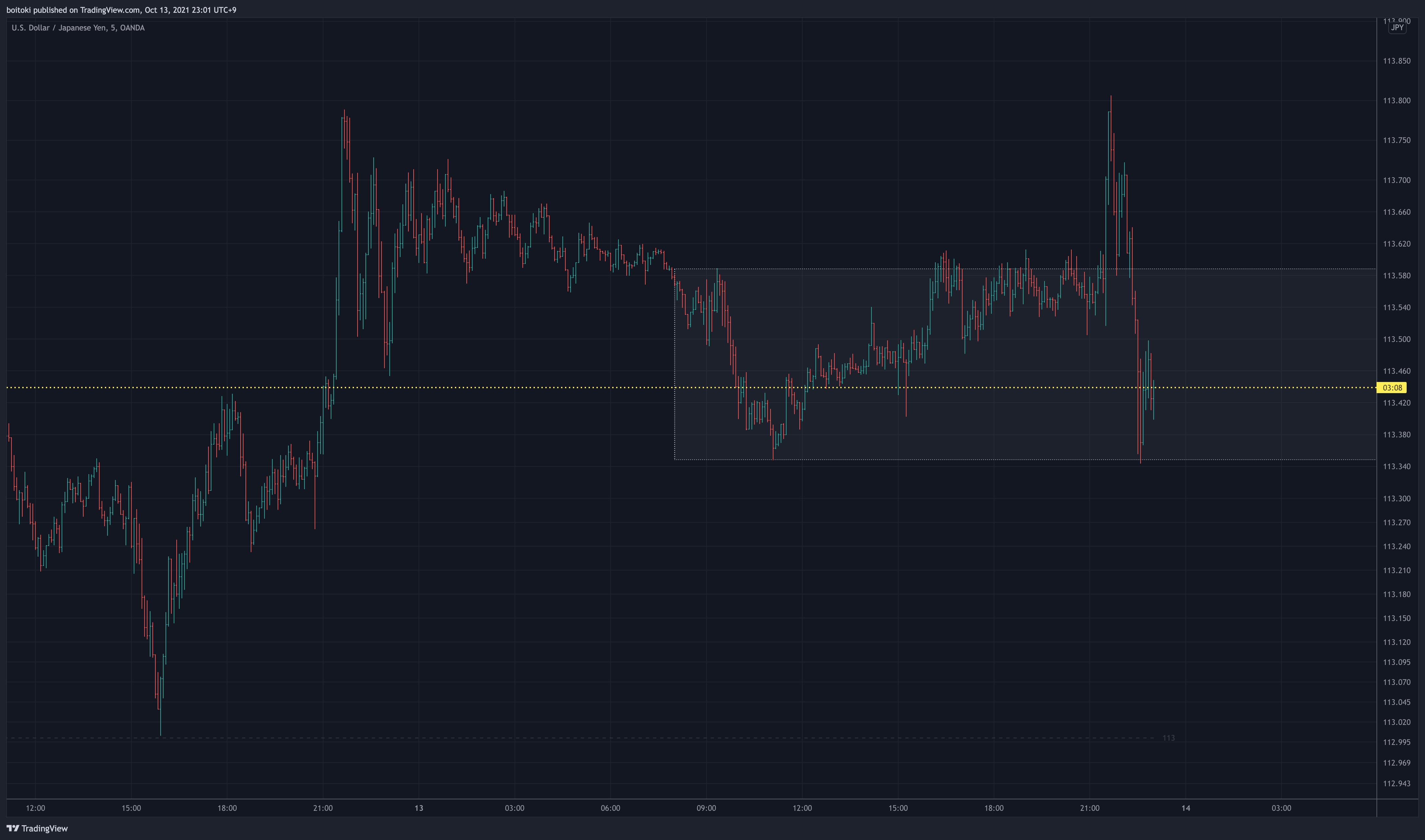 Imej Carta OANDA:USDJPY oleh boitoki