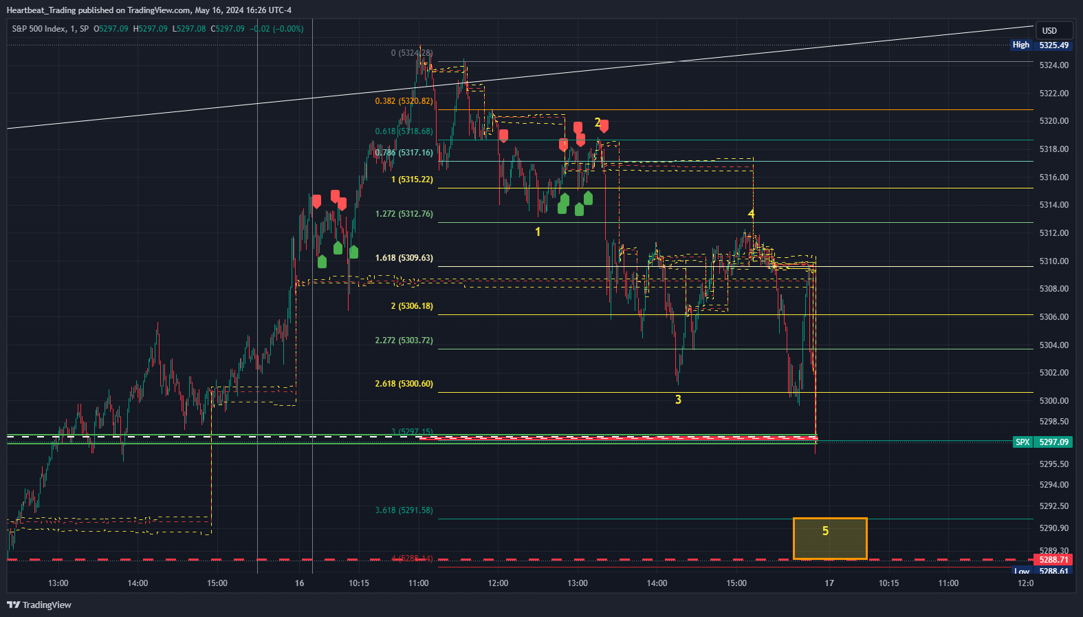 SP:SPX Chart Image by Heartbeat_Trading